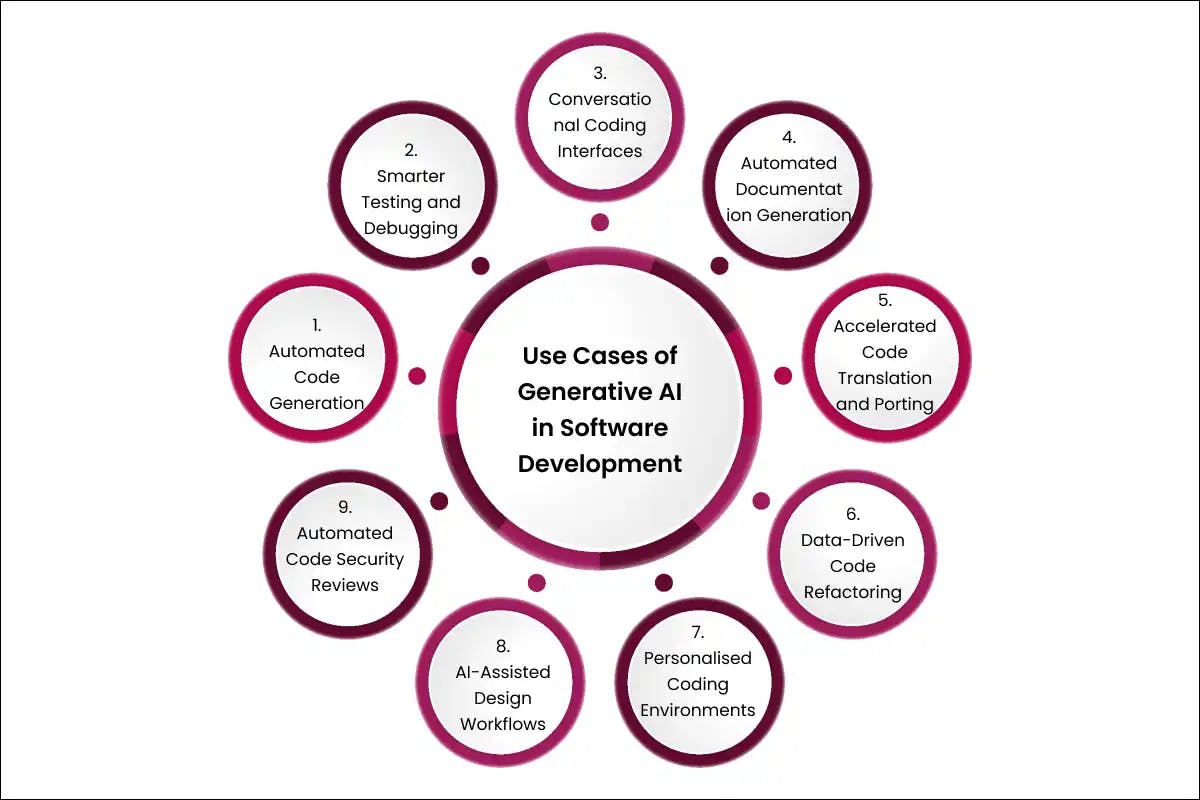 Use Cases of Generative AI in Software Development