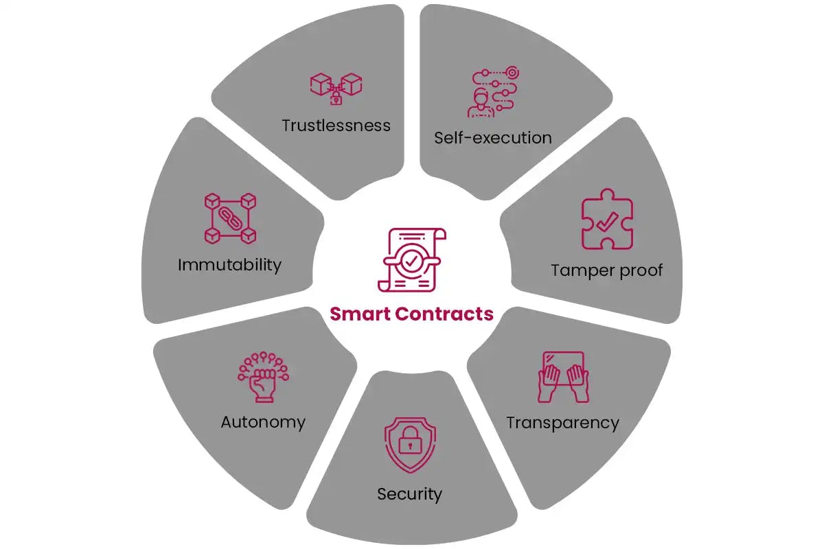 Characteristics of Smart Contract