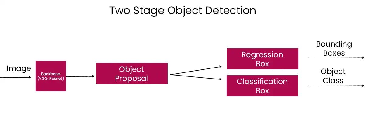 Two-Stage Networks of Object Detection