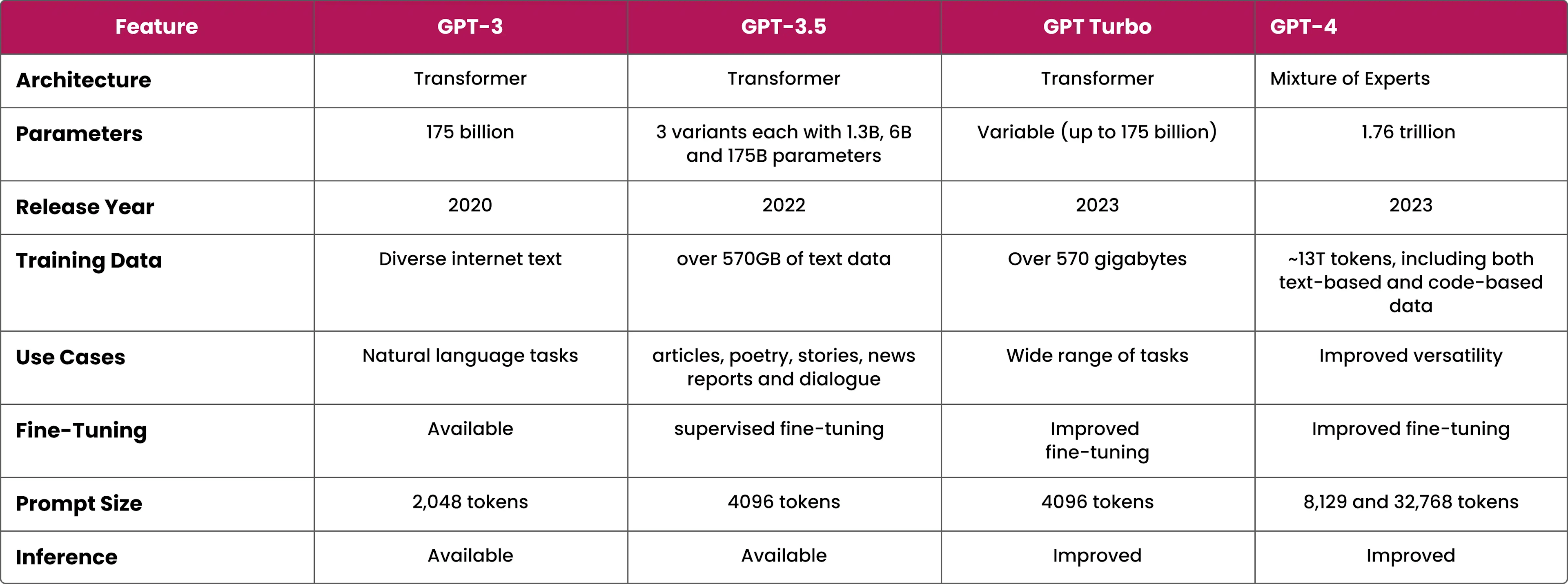 GPT 3 VS GPT -3.5 VS GPT Turbo VS GPT 4