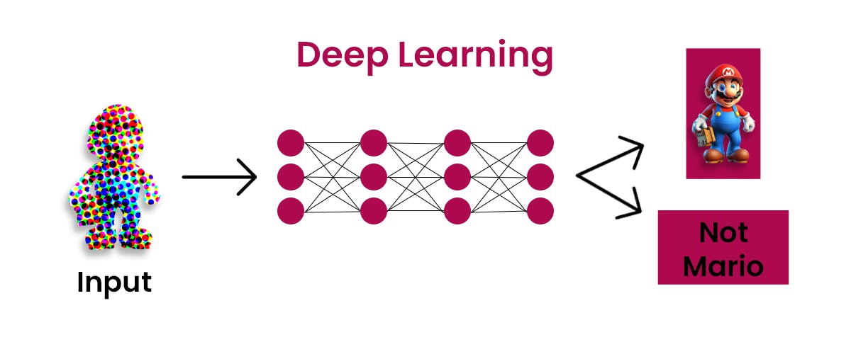 What is Deep Learning?