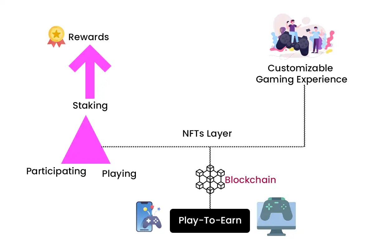 How Play to Earn works in Blockchain Games
