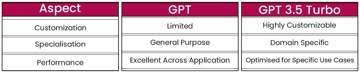 What is the difference between GPT-3.5 Turbo and Turbo GPT?