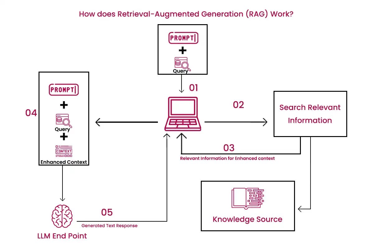 How does Retrieval-Augmented Generation (RAG) Work?