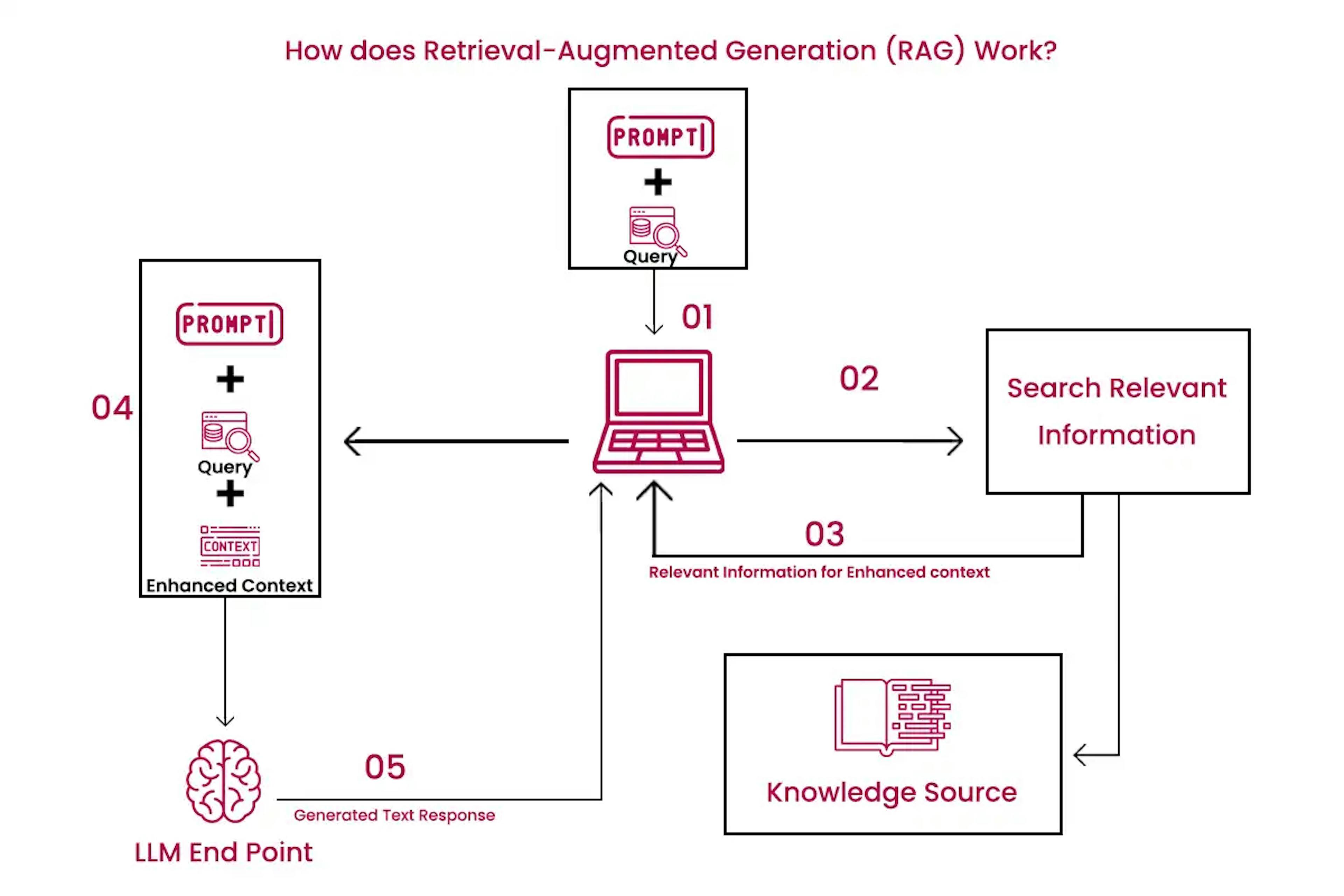 How does Retrieval-Augmented Generation (RAG) Work?