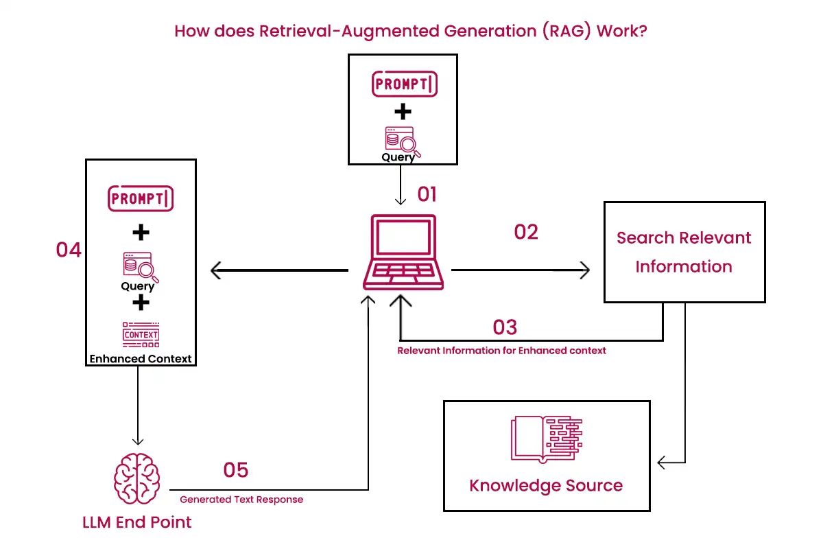 What Is A Retrieval Augmented Generation In AI?