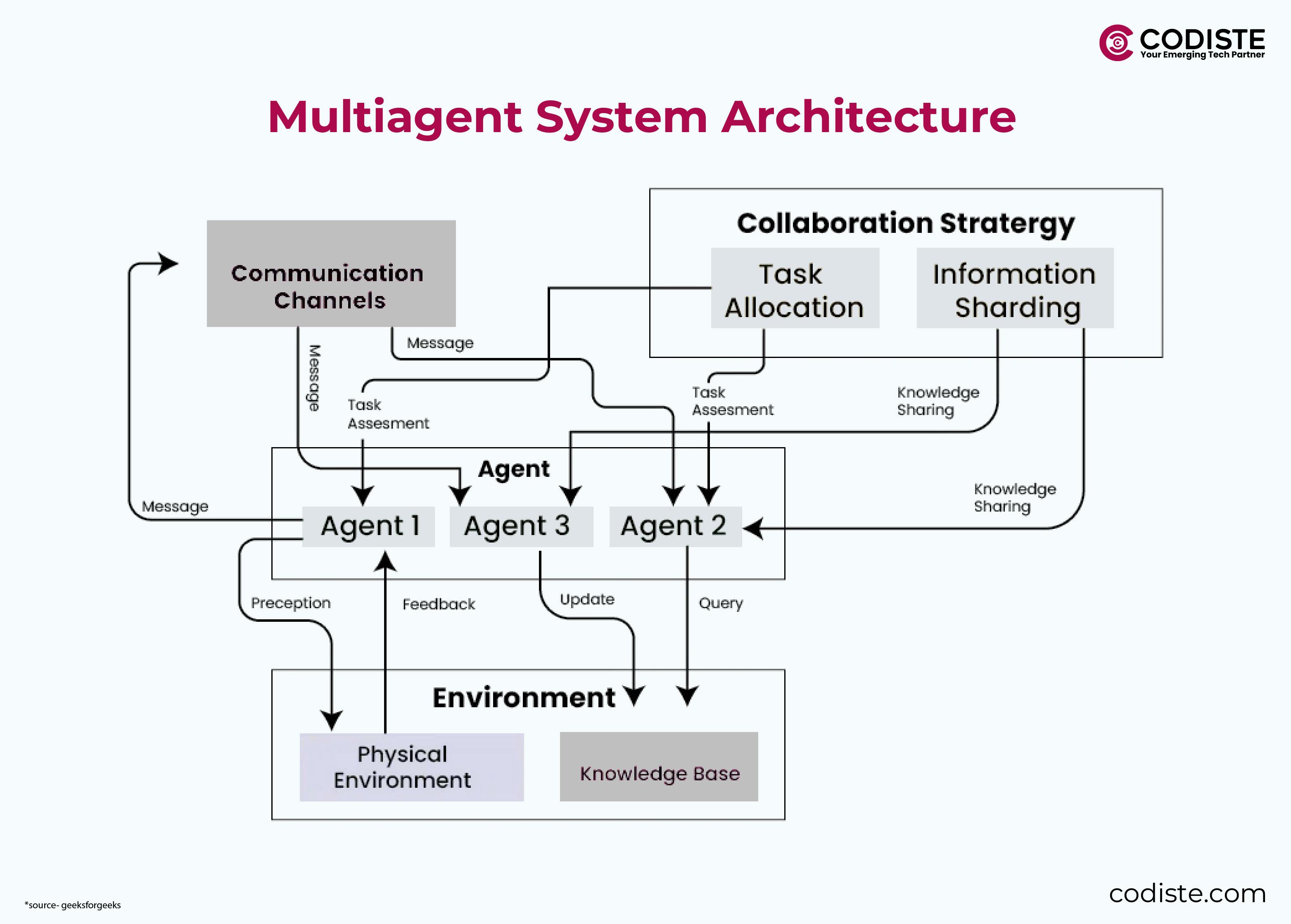 Multiagent Systems architecture