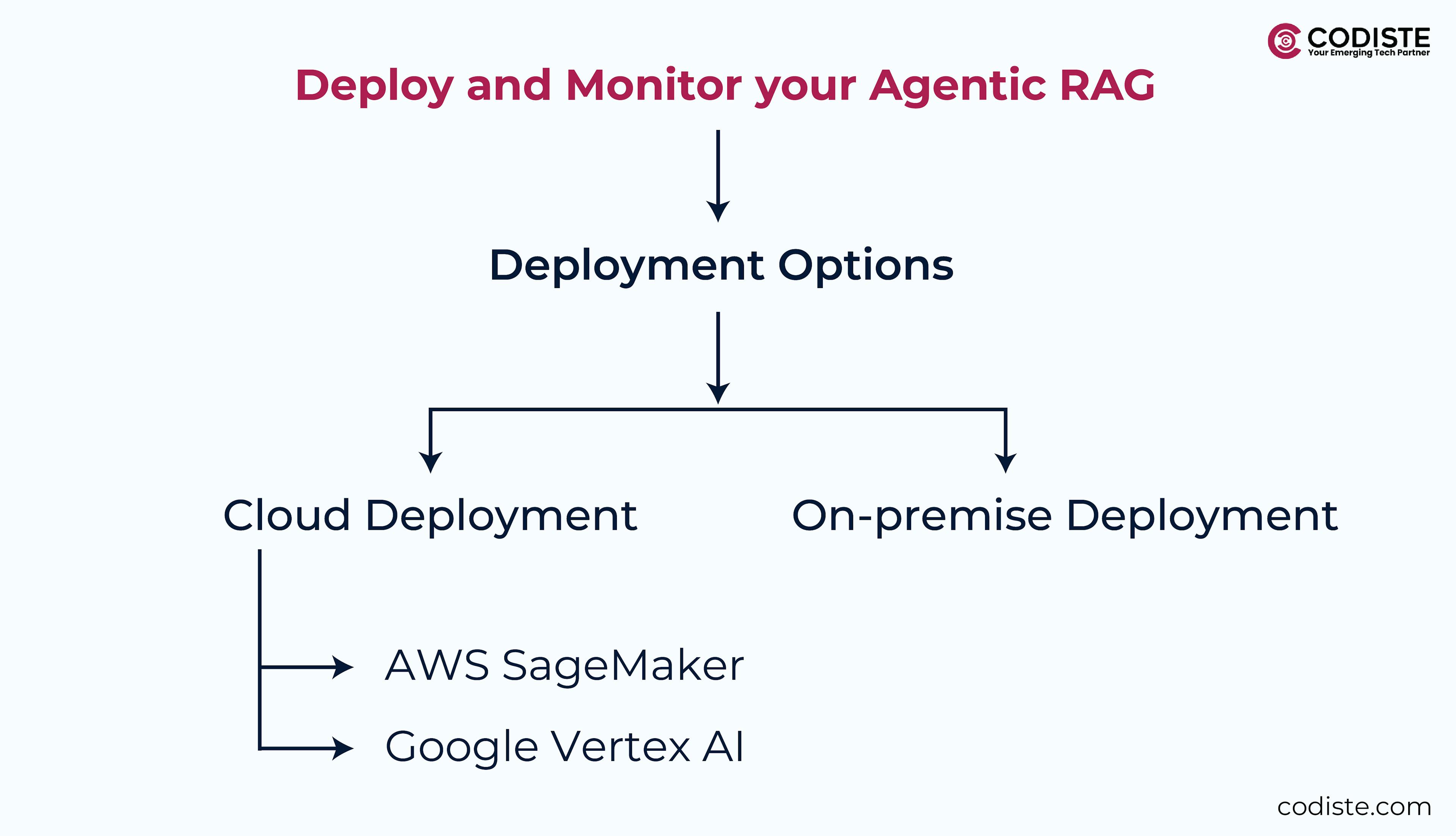 Deploy and Monitor your Agentic RAG