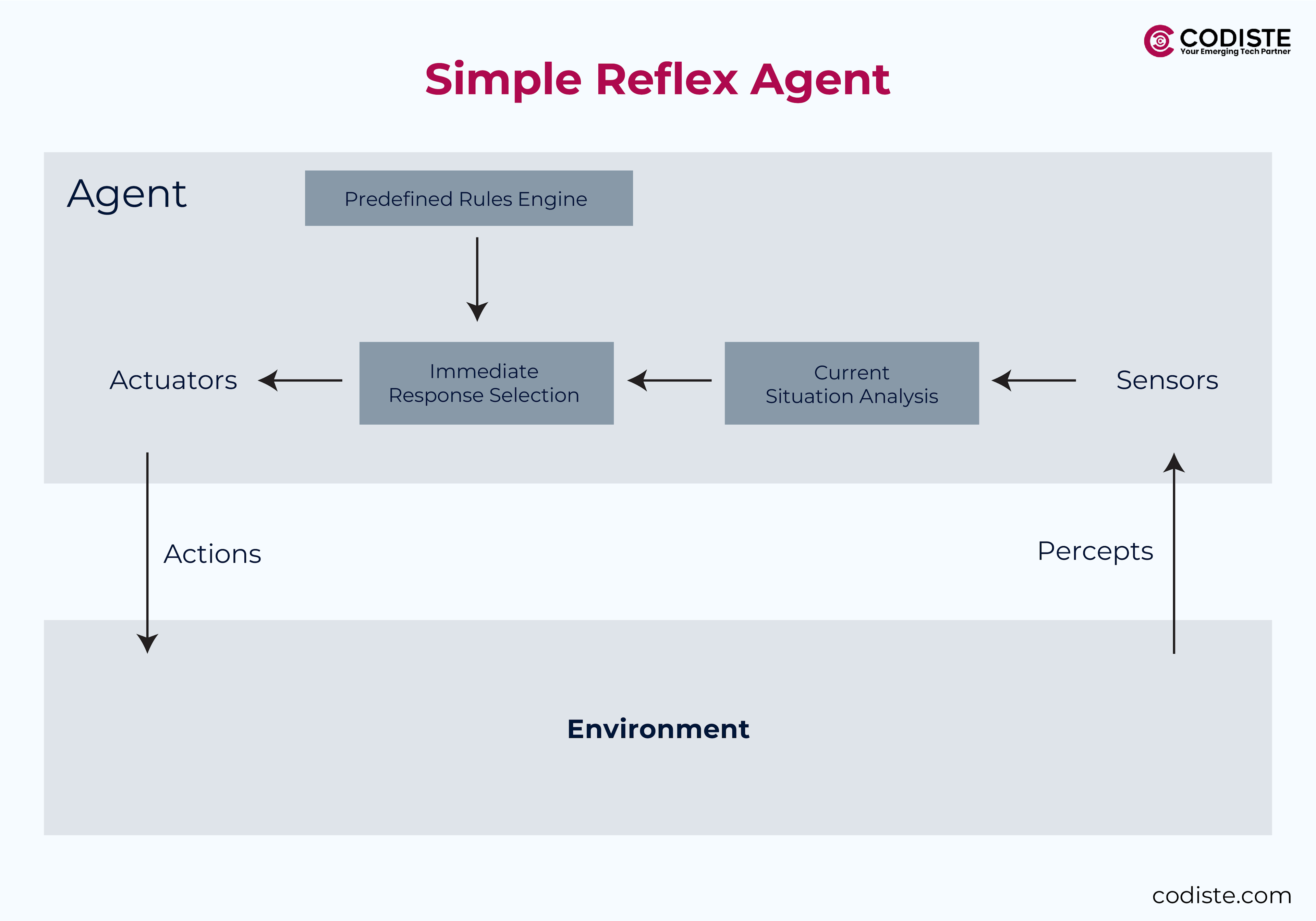 Simple reflex agent