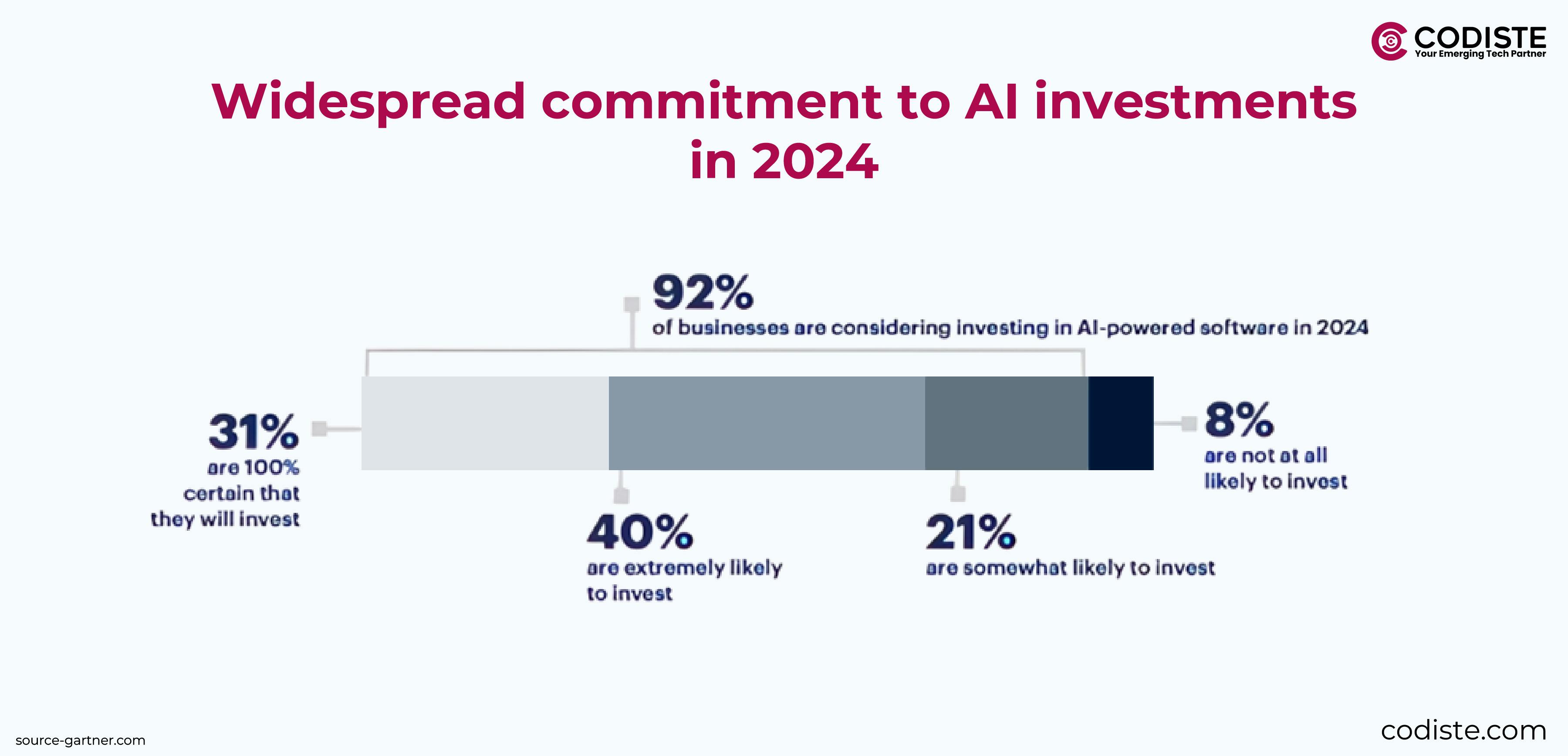 Widespread commitment to ai investments