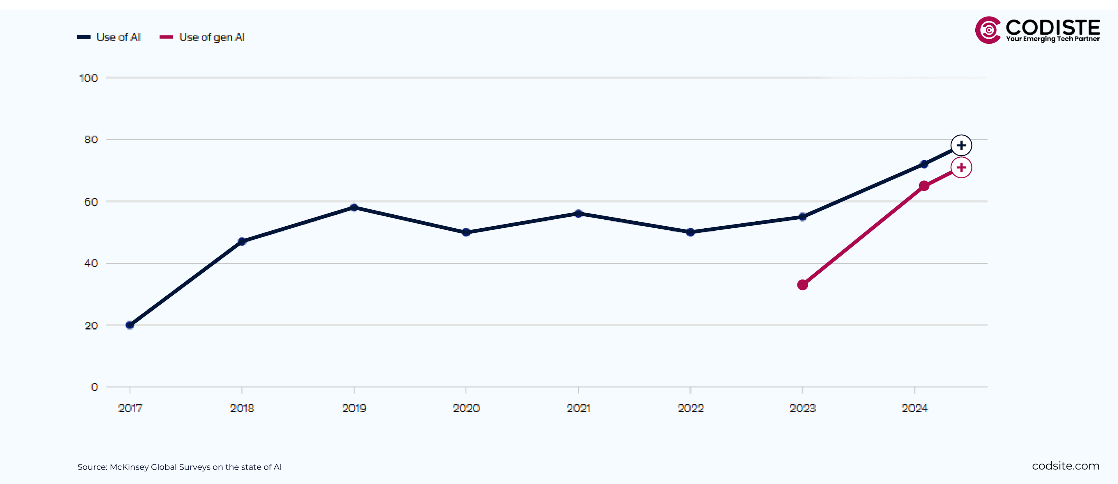 McKinsey Global Surveys on the state of AI