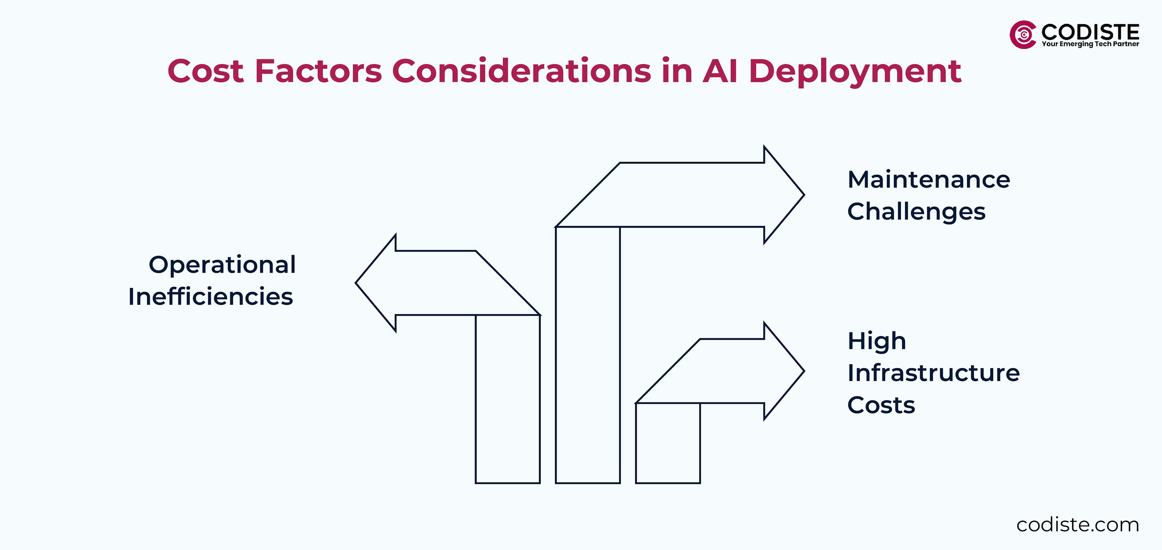 Cost Factors Considerations in AI Deployment