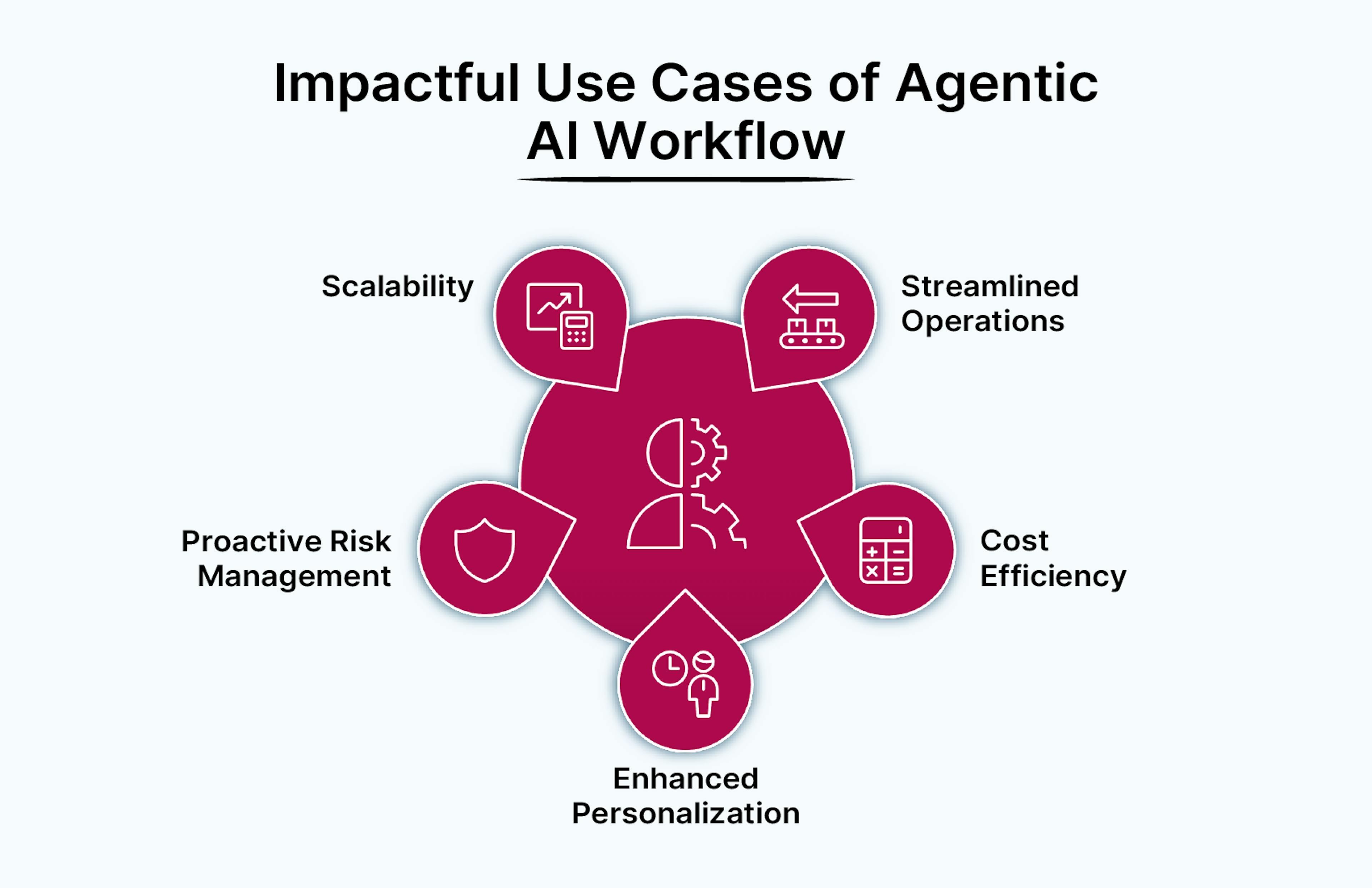 Impactful Agentic AI Workflow Use Cases