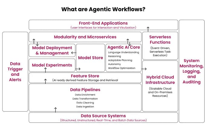 what are agentic workflows?