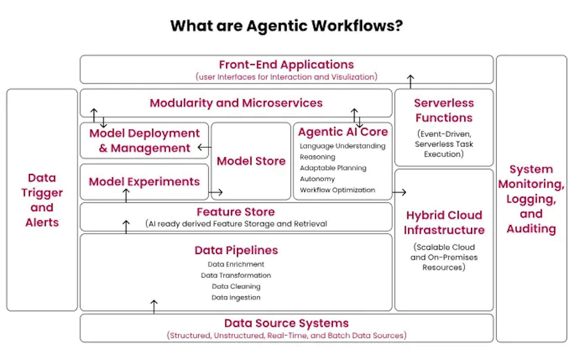 what are agentic workflows?