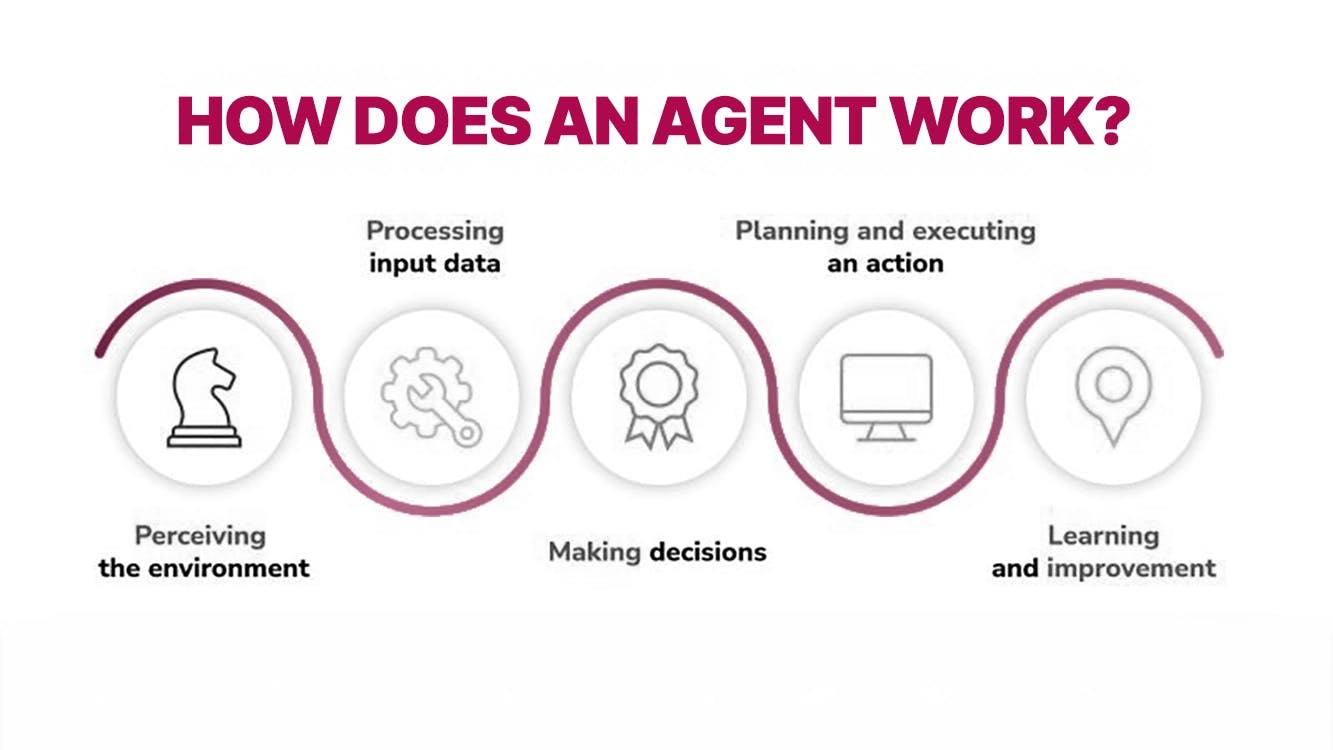 How does an ai agent work?
