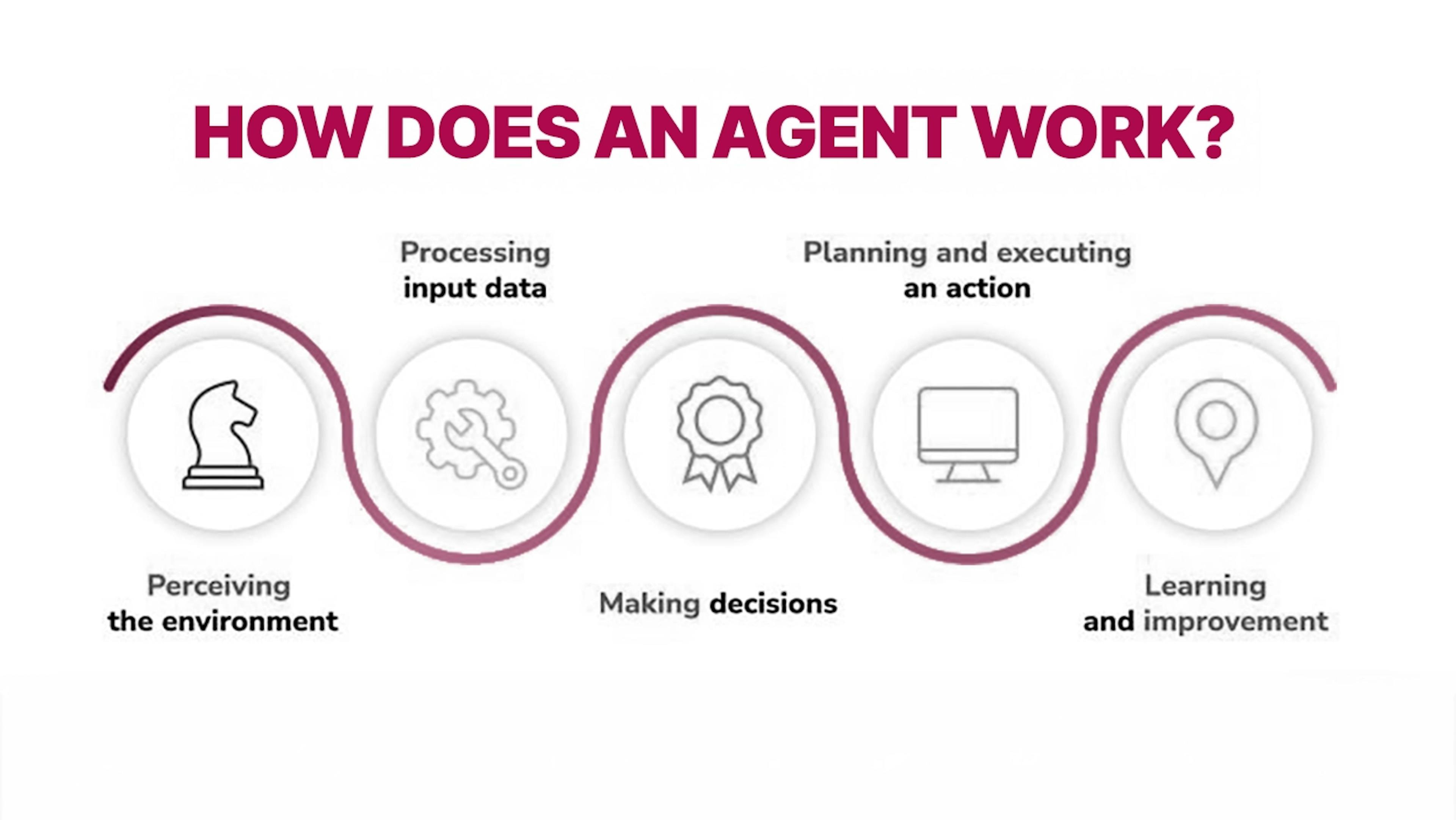 How does an ai agent work?