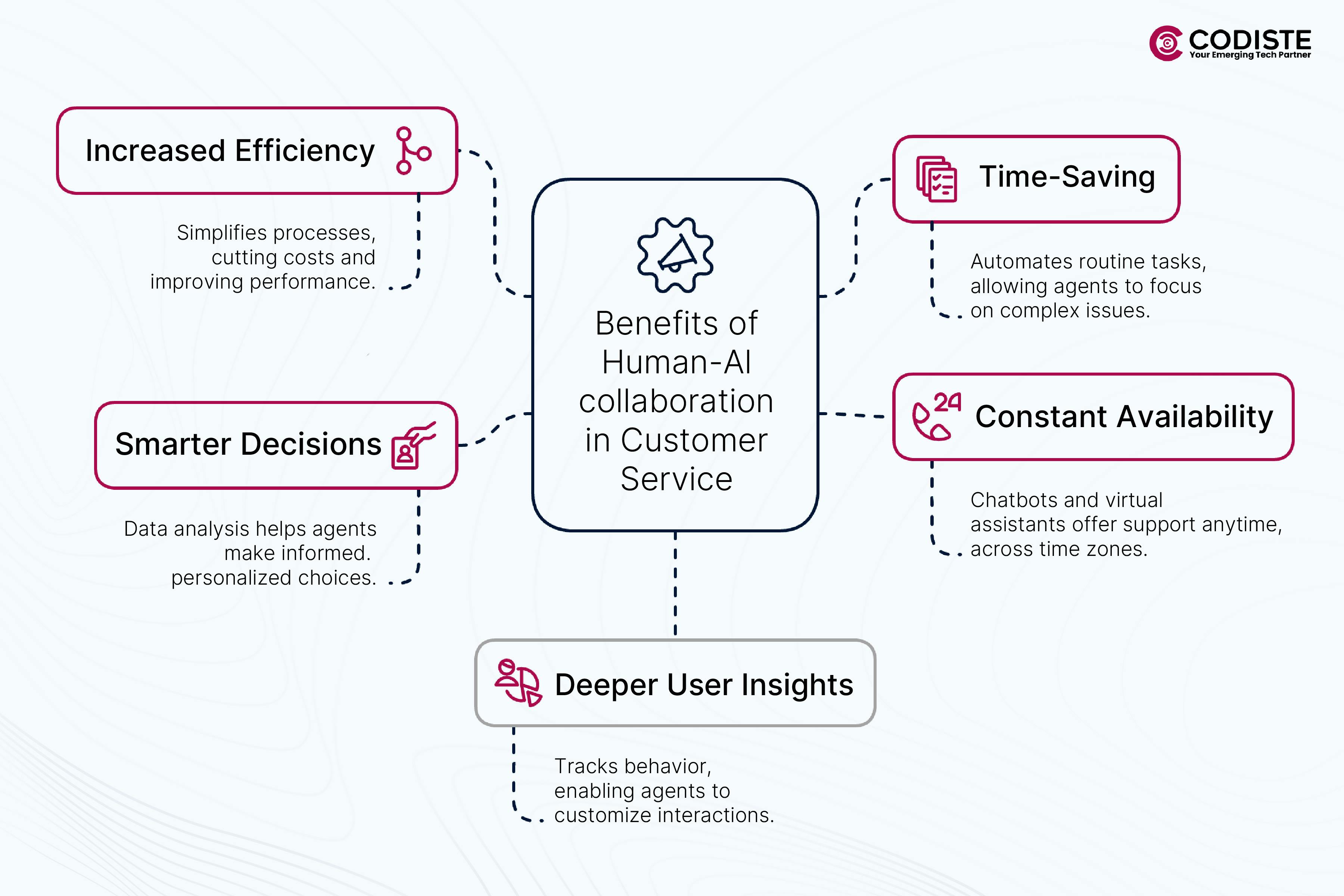benefit od human-ai collaboration in customer service