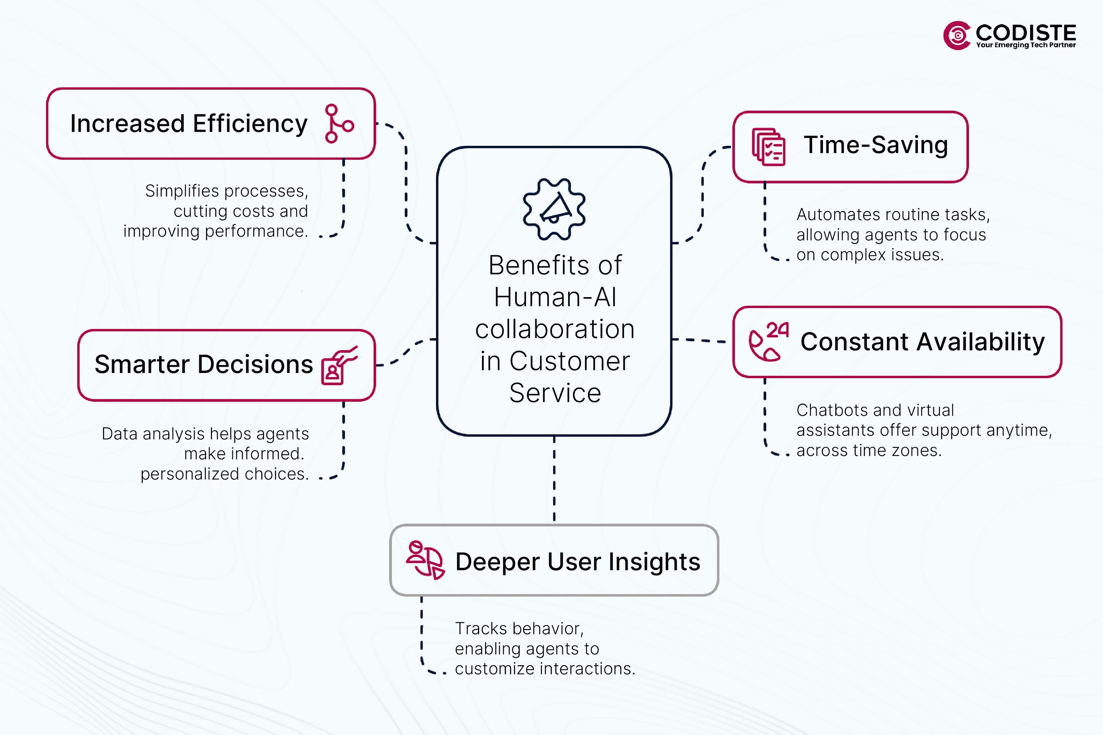 benefit od human-ai collaboration in customer service