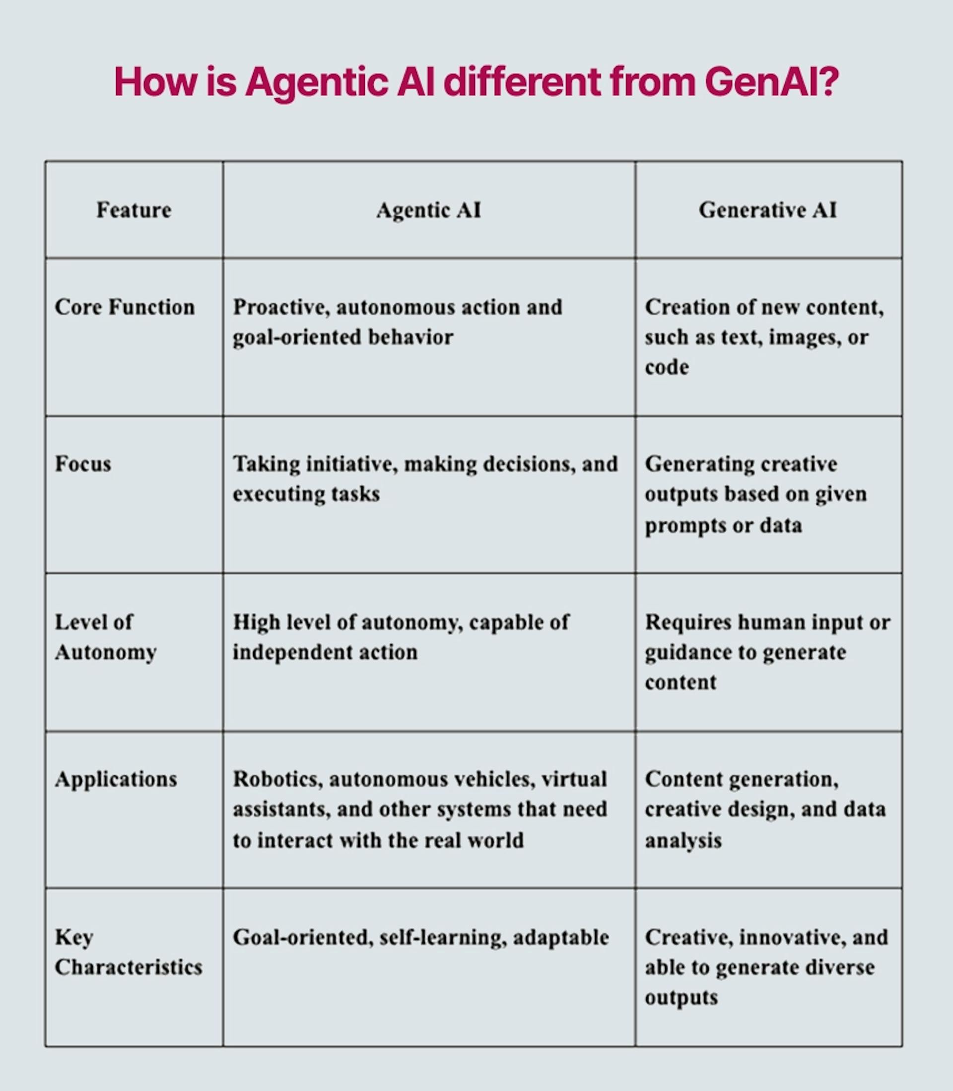 How is Agentic AI different from GenAI?