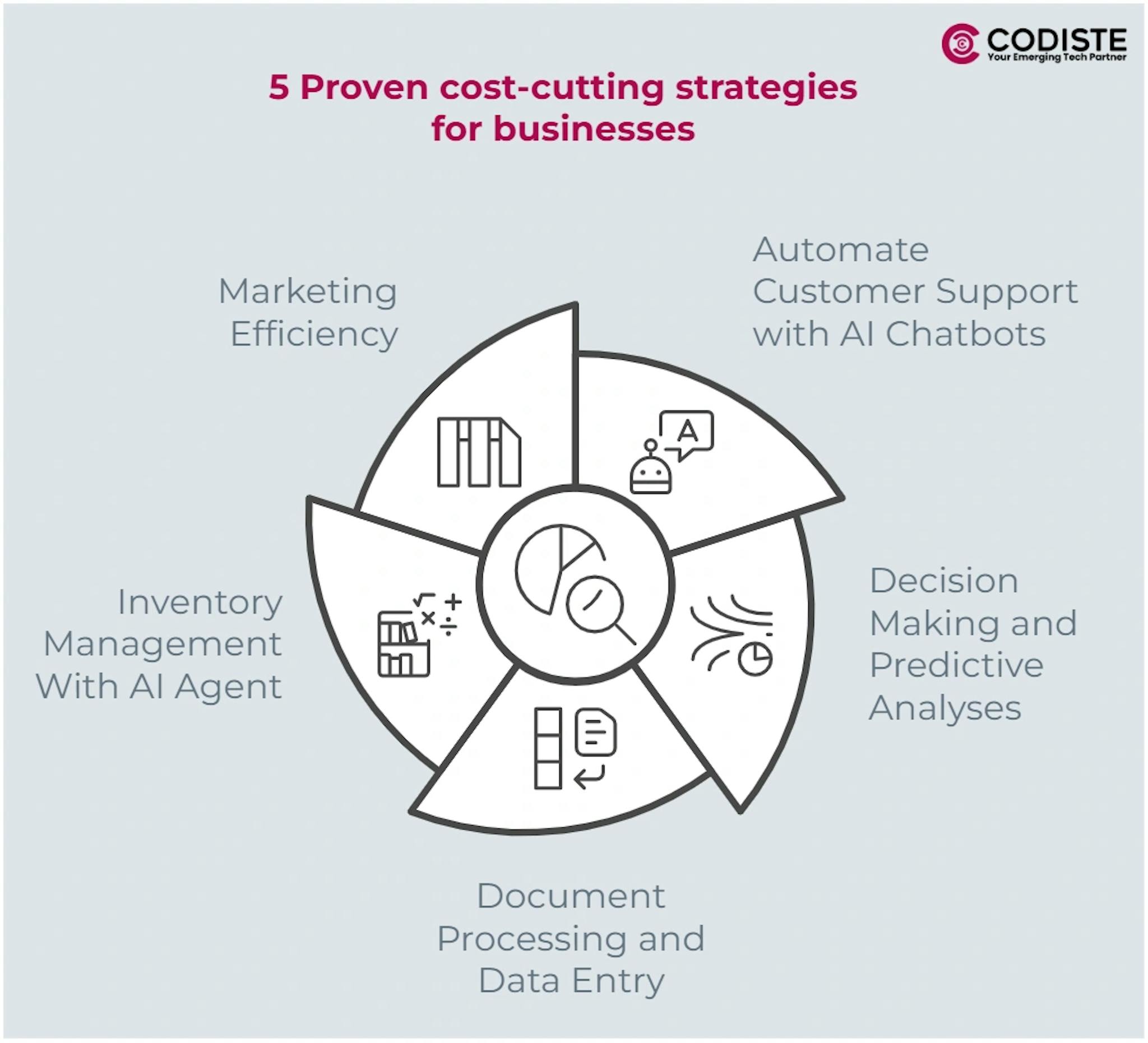 5 Proven Strategies That Help Businesses Cut Costs