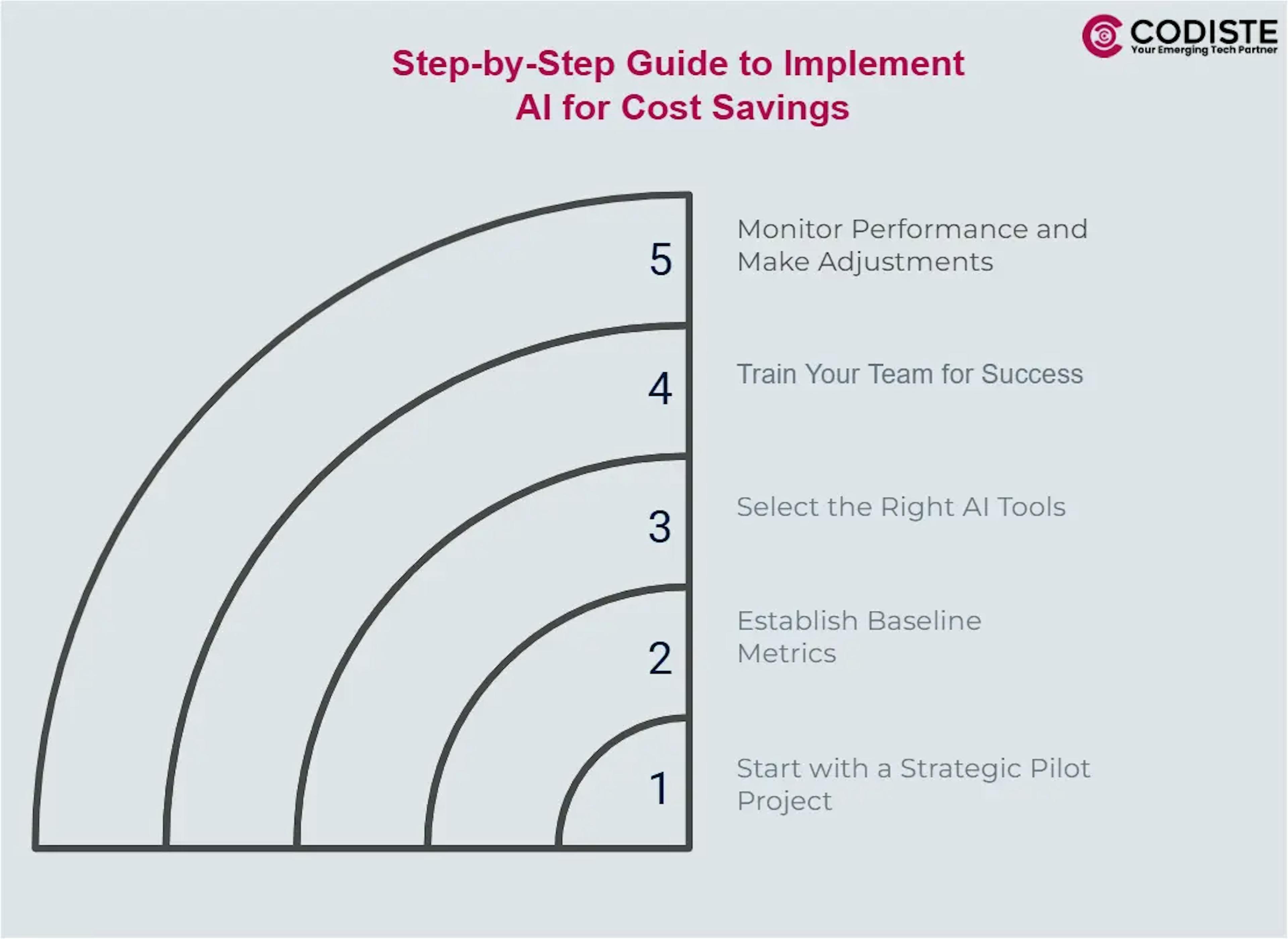 Step-by-Step Guide to Implement AI for Cost Savings