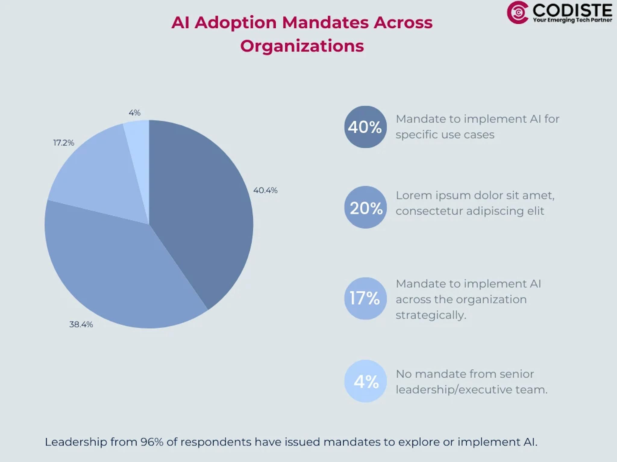 AI Adoption Mandates Across Organizations