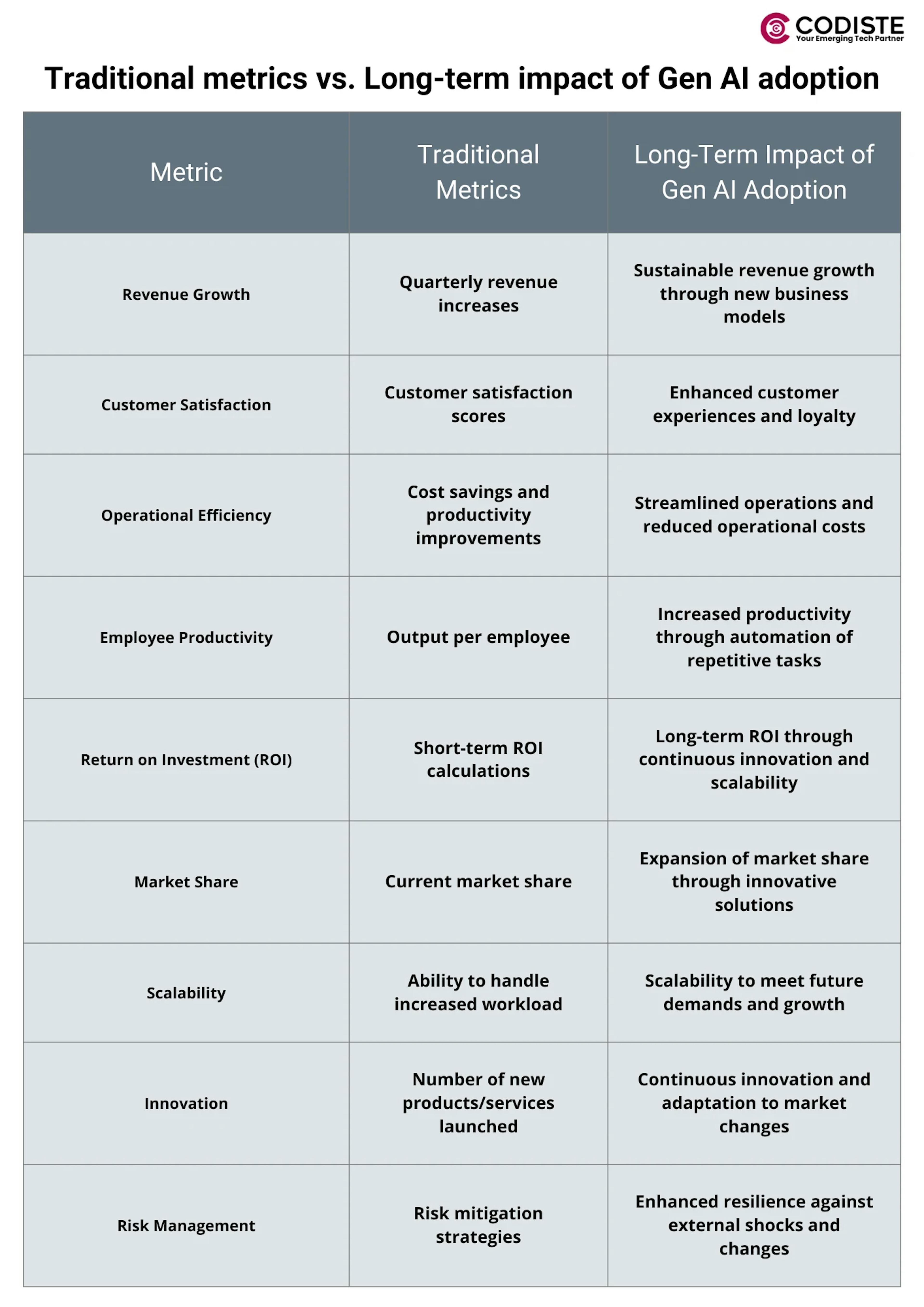 Traditional Metrics vs. Long-Term Impact of Gen AI Adoption