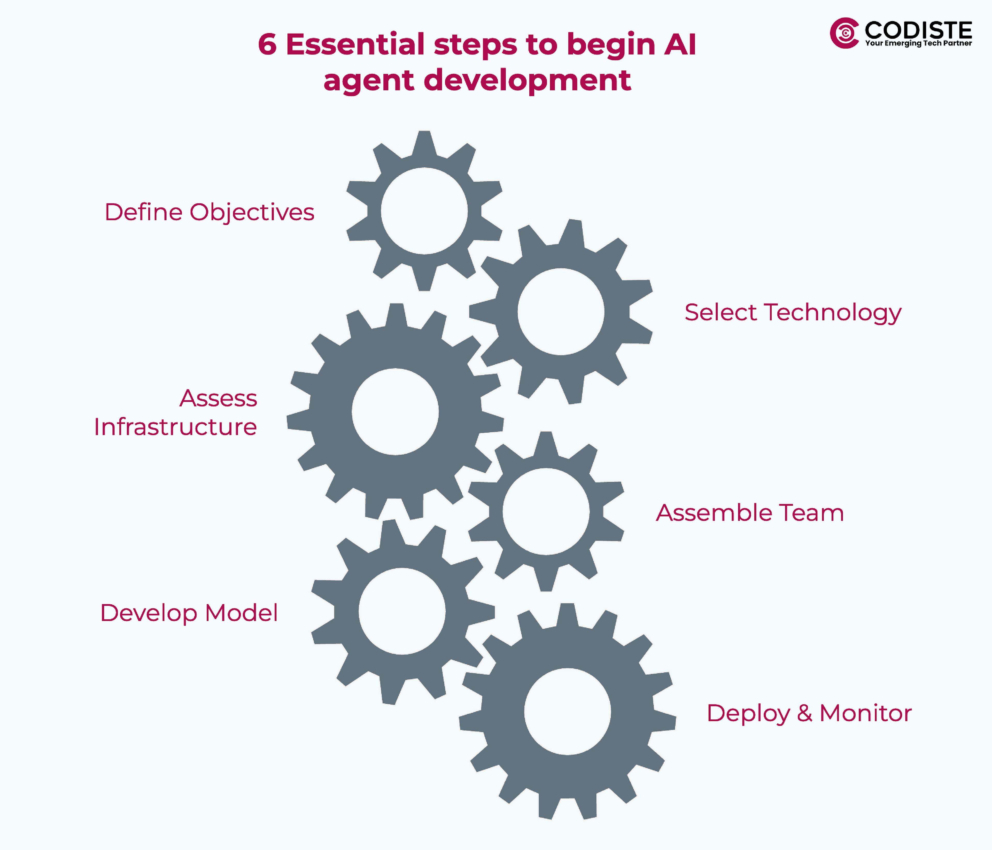 6 Essential steps to begin AI agent development