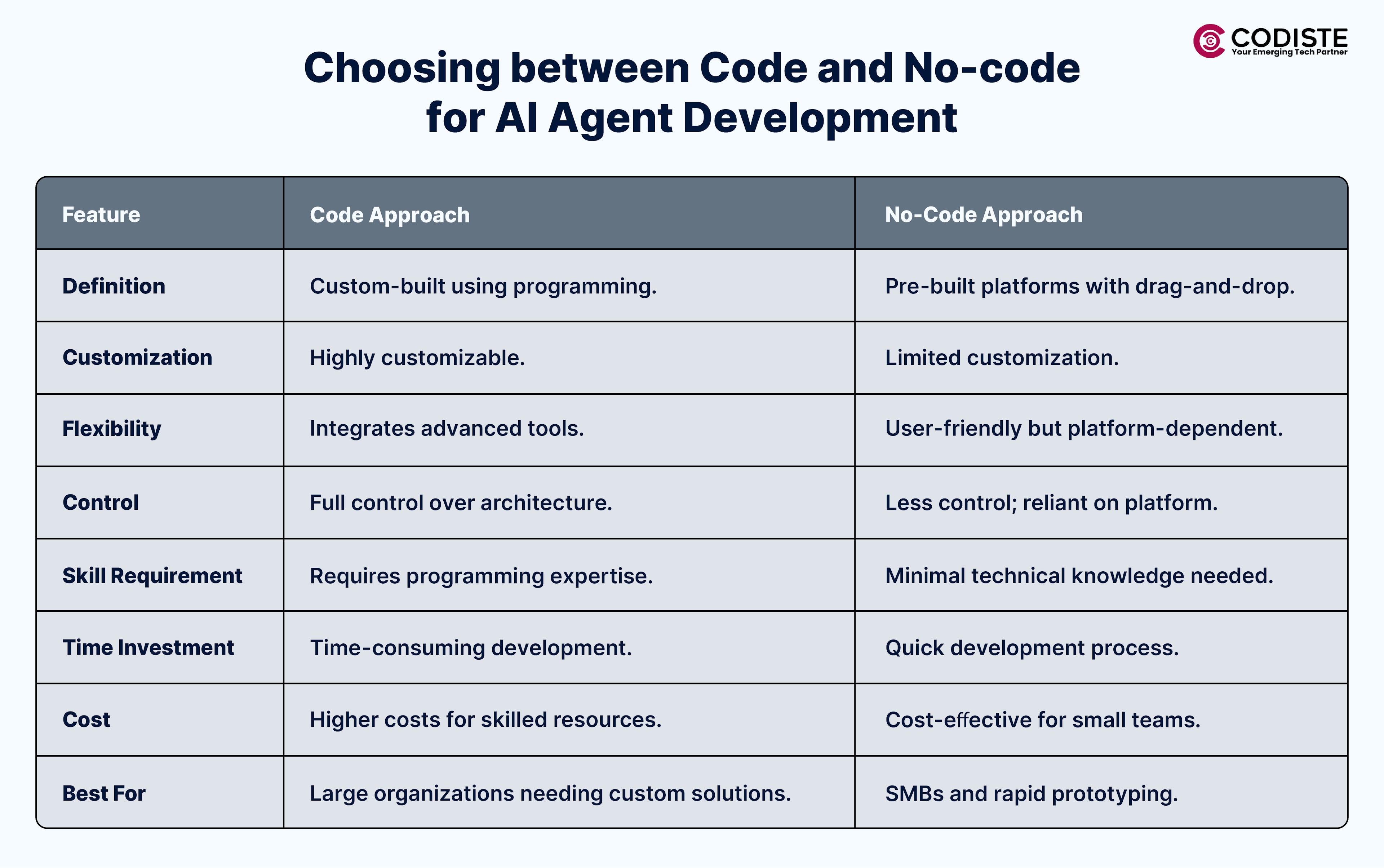 Code VS. No-code