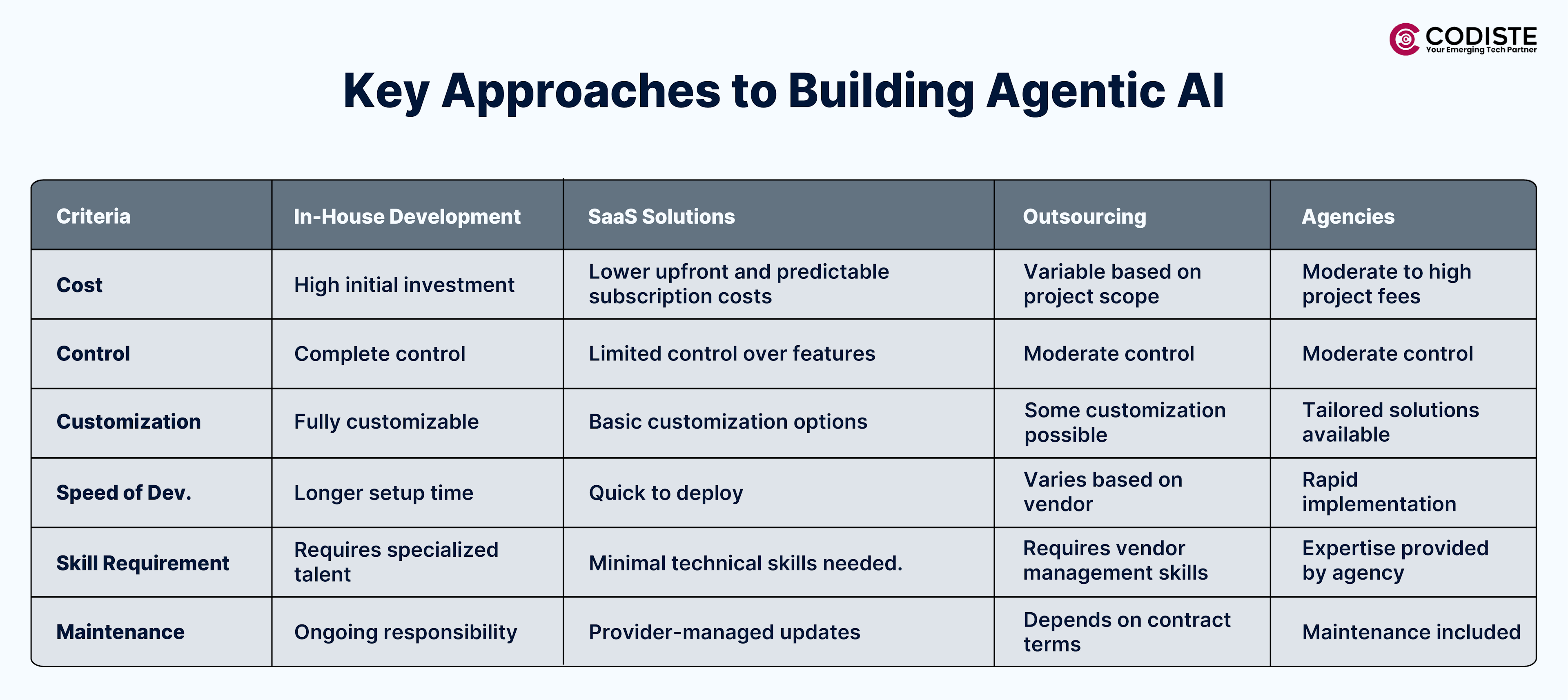 Key Approaches to Building Agentic AI