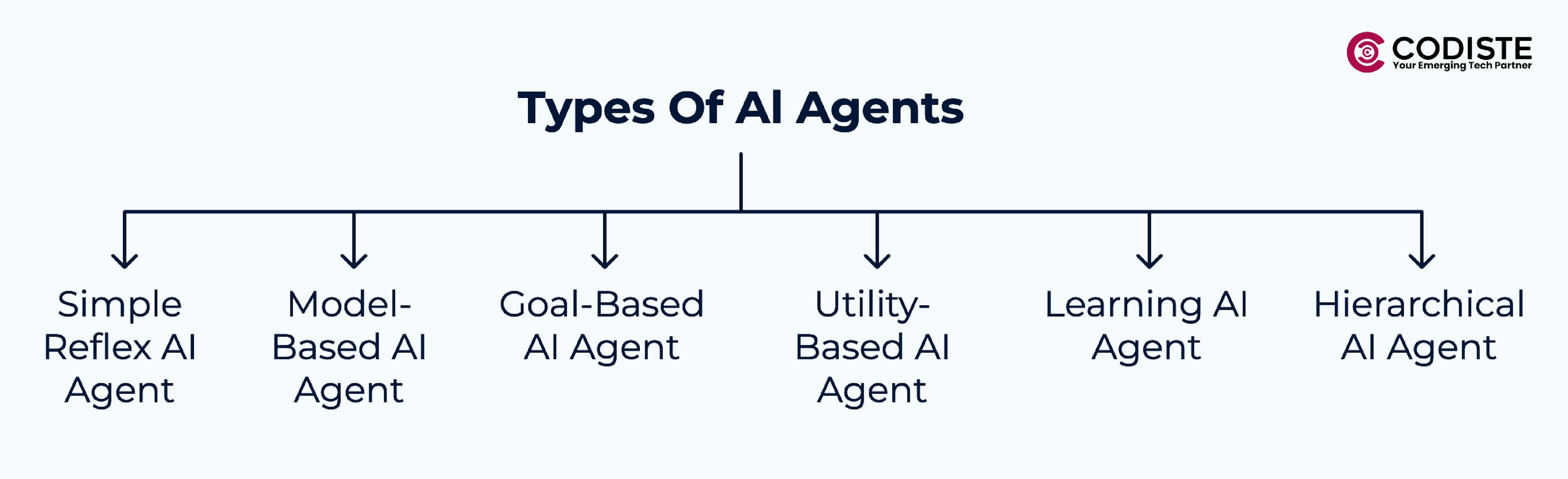 Types of ai agents