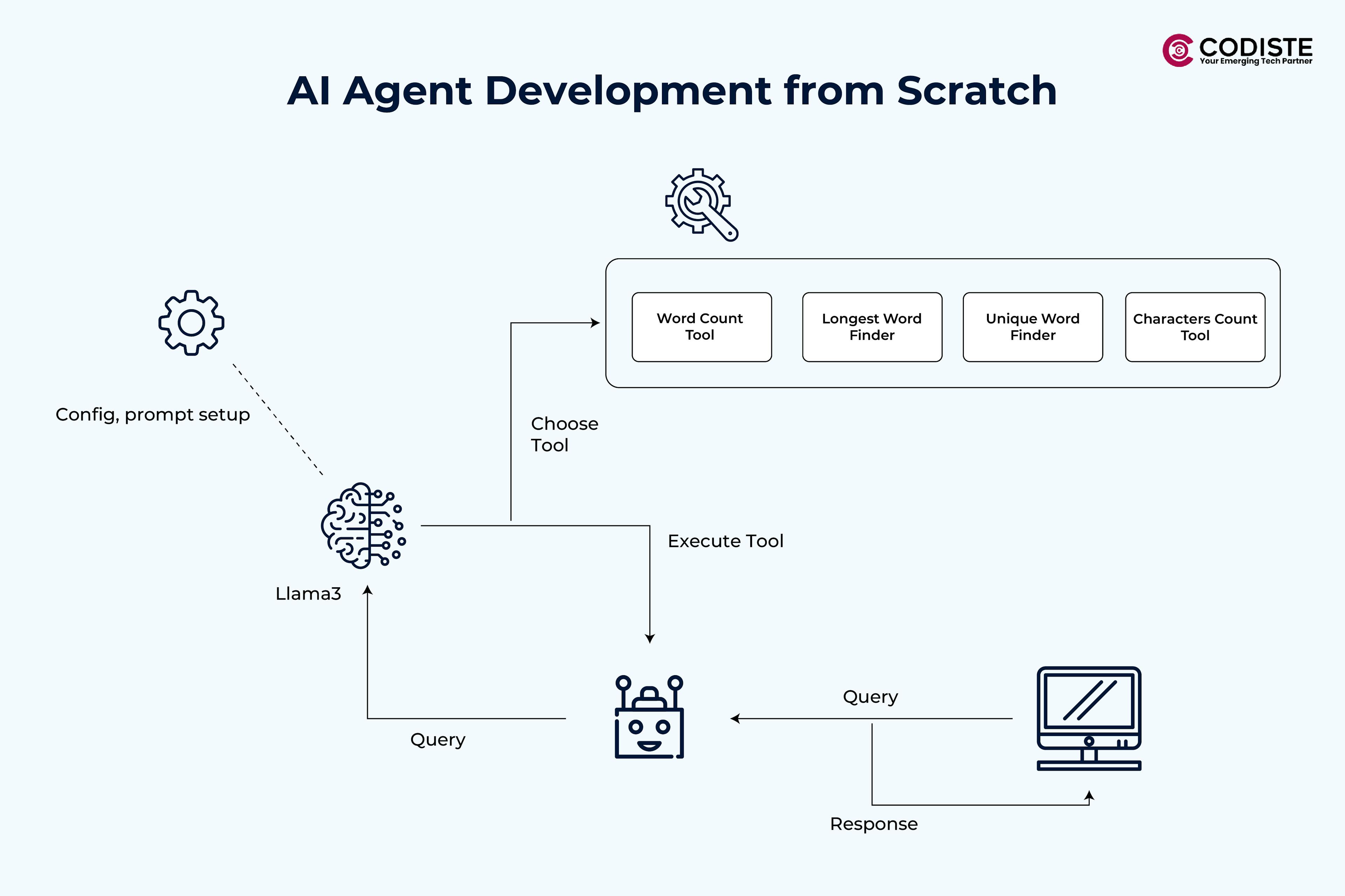 ai agent development from sceatch