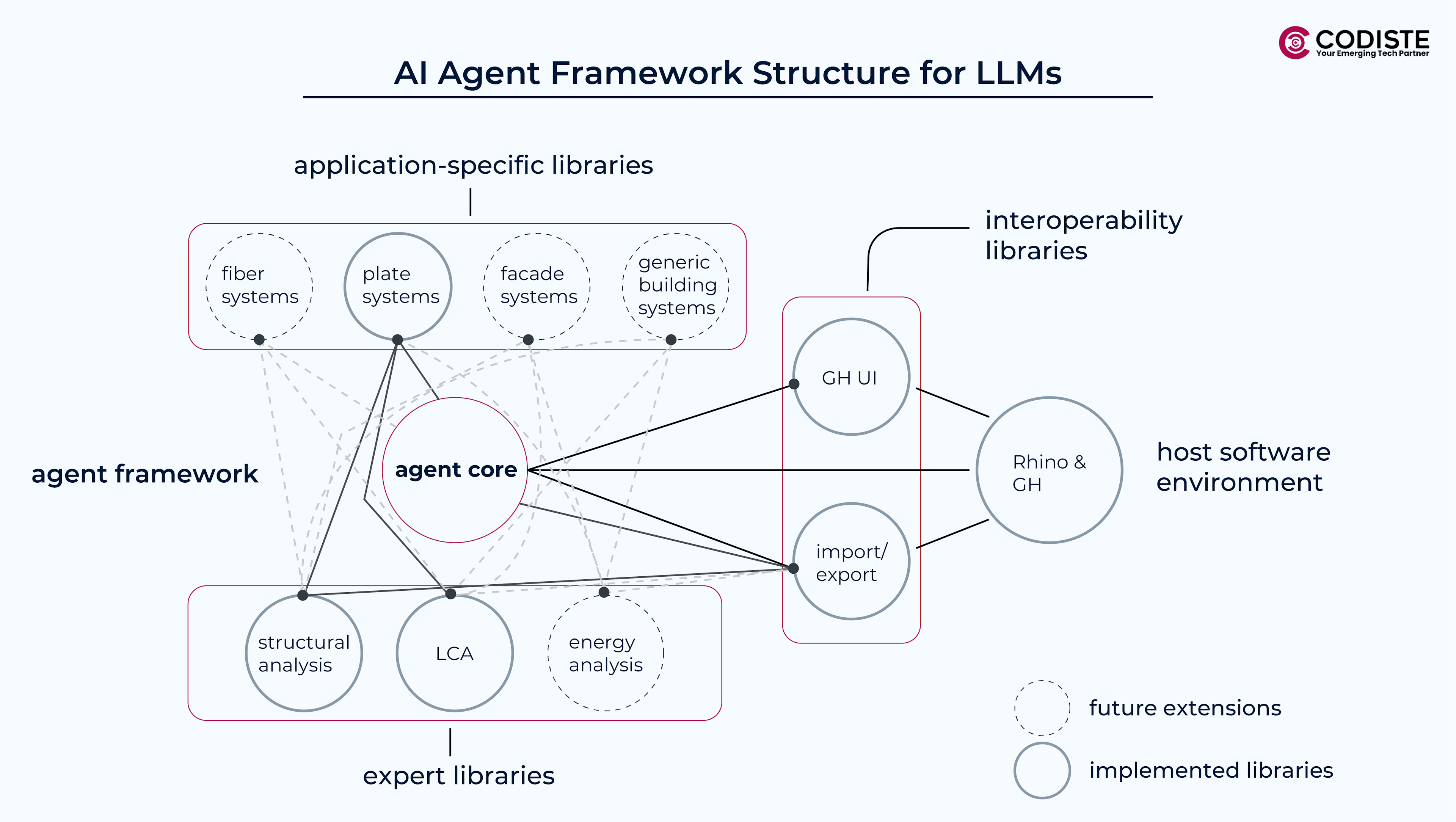 AI Agent Framework Structure for LLMs