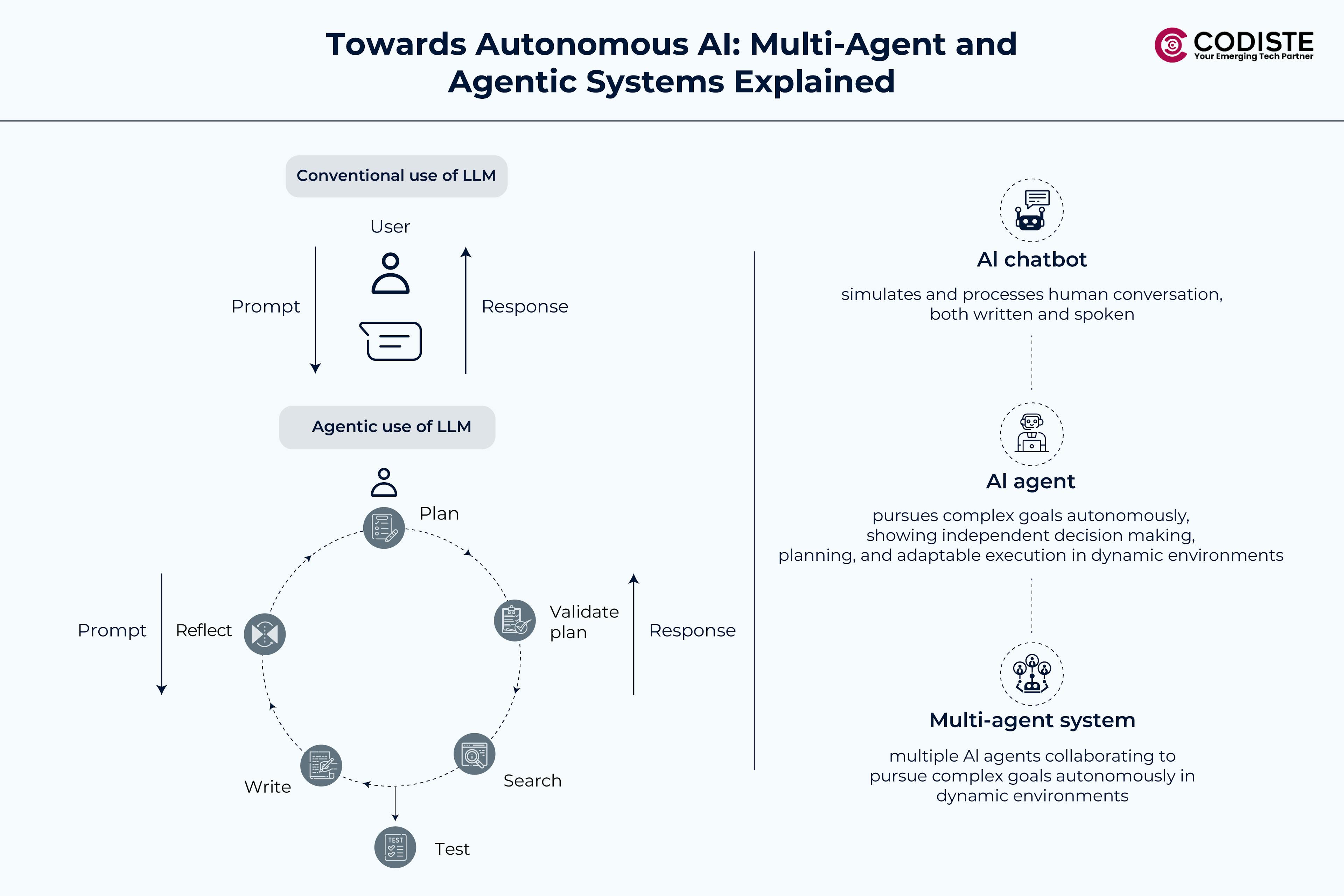 Towards Autonomous AI: Multi-Agent and Agentic Systems Explained