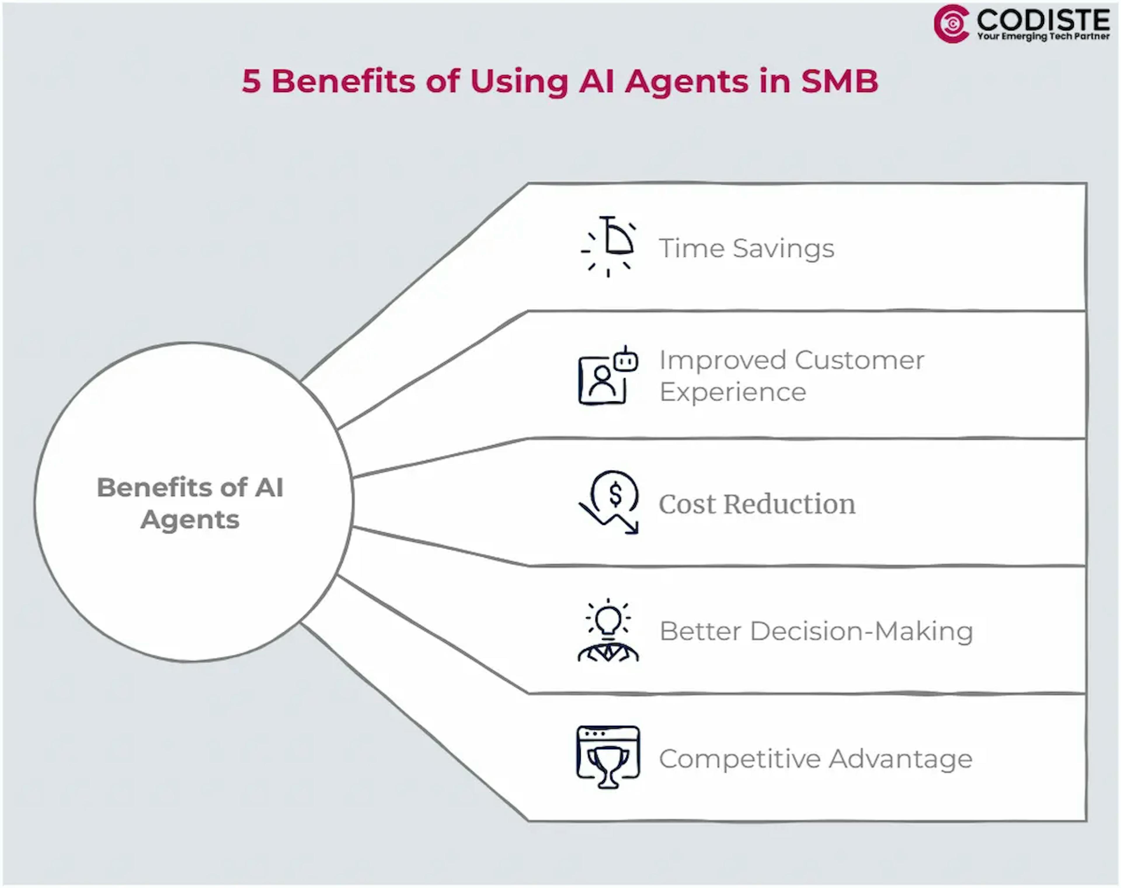 5 Benefits of Using AI Agents in SMB