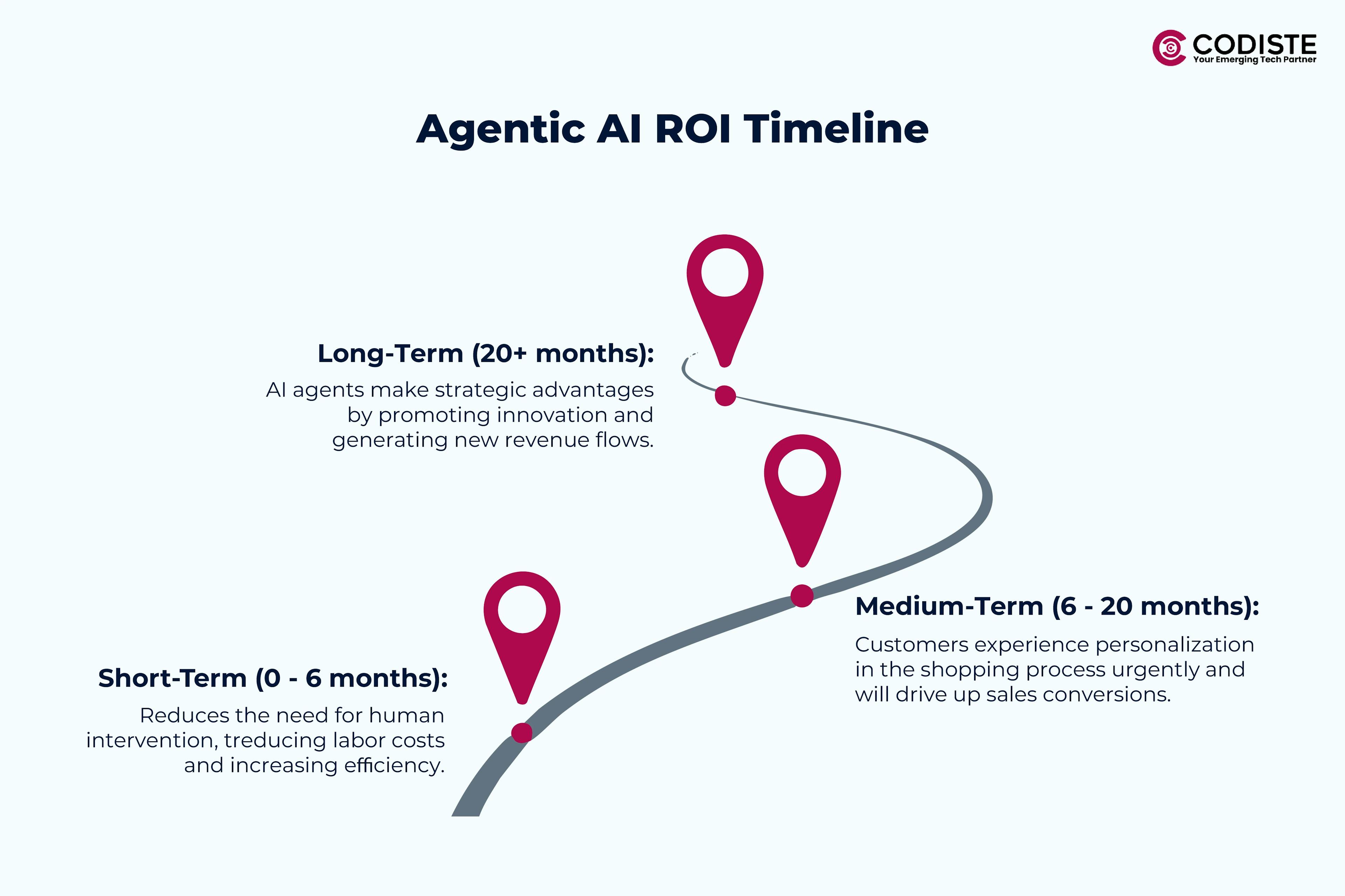 Agentic AI ROI timeline