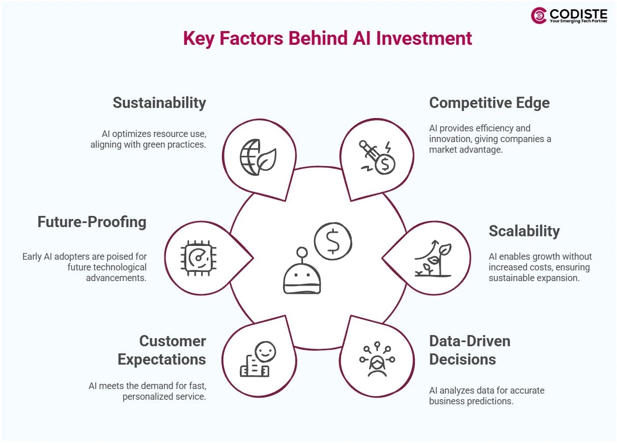 Key factors behind AI investment