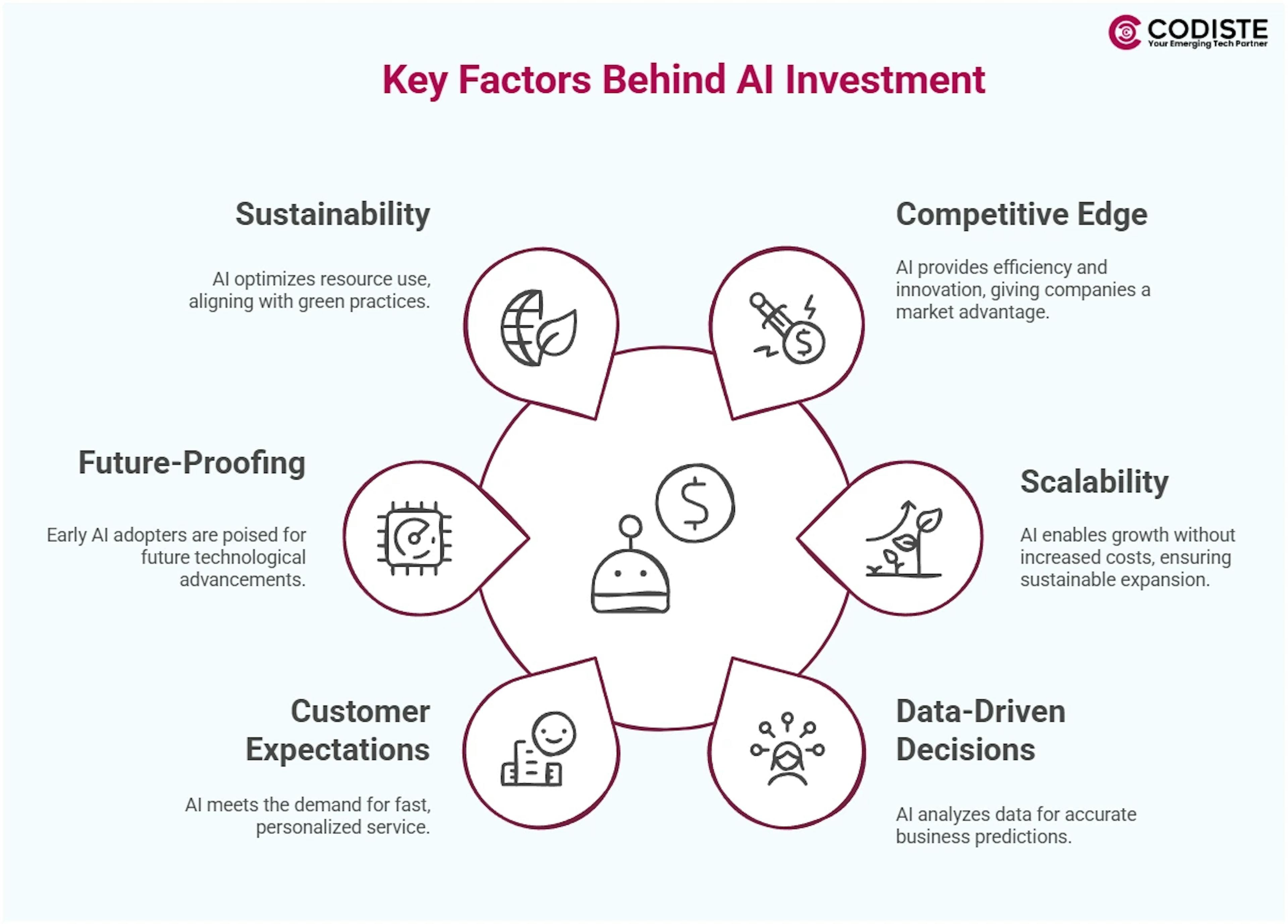 Key factors behind AI investment