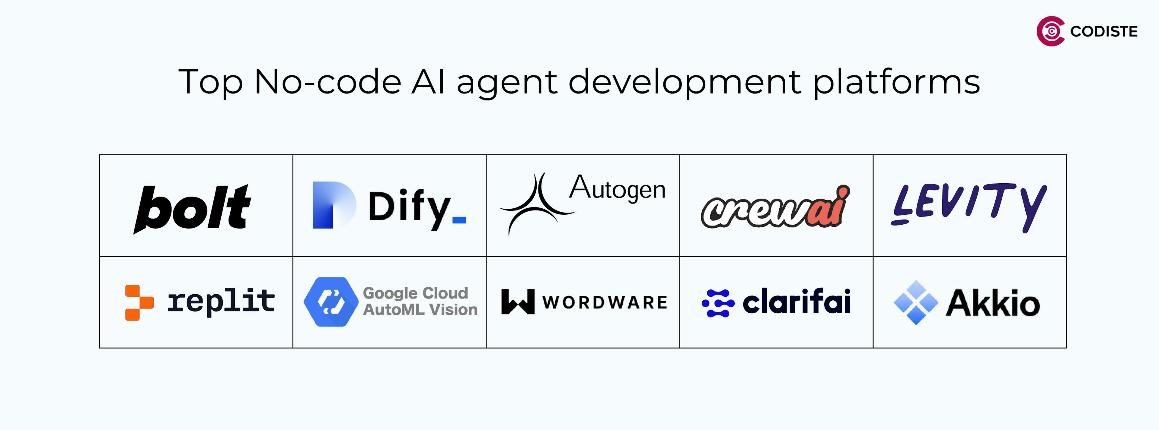 Top No-code AI agent development platforms