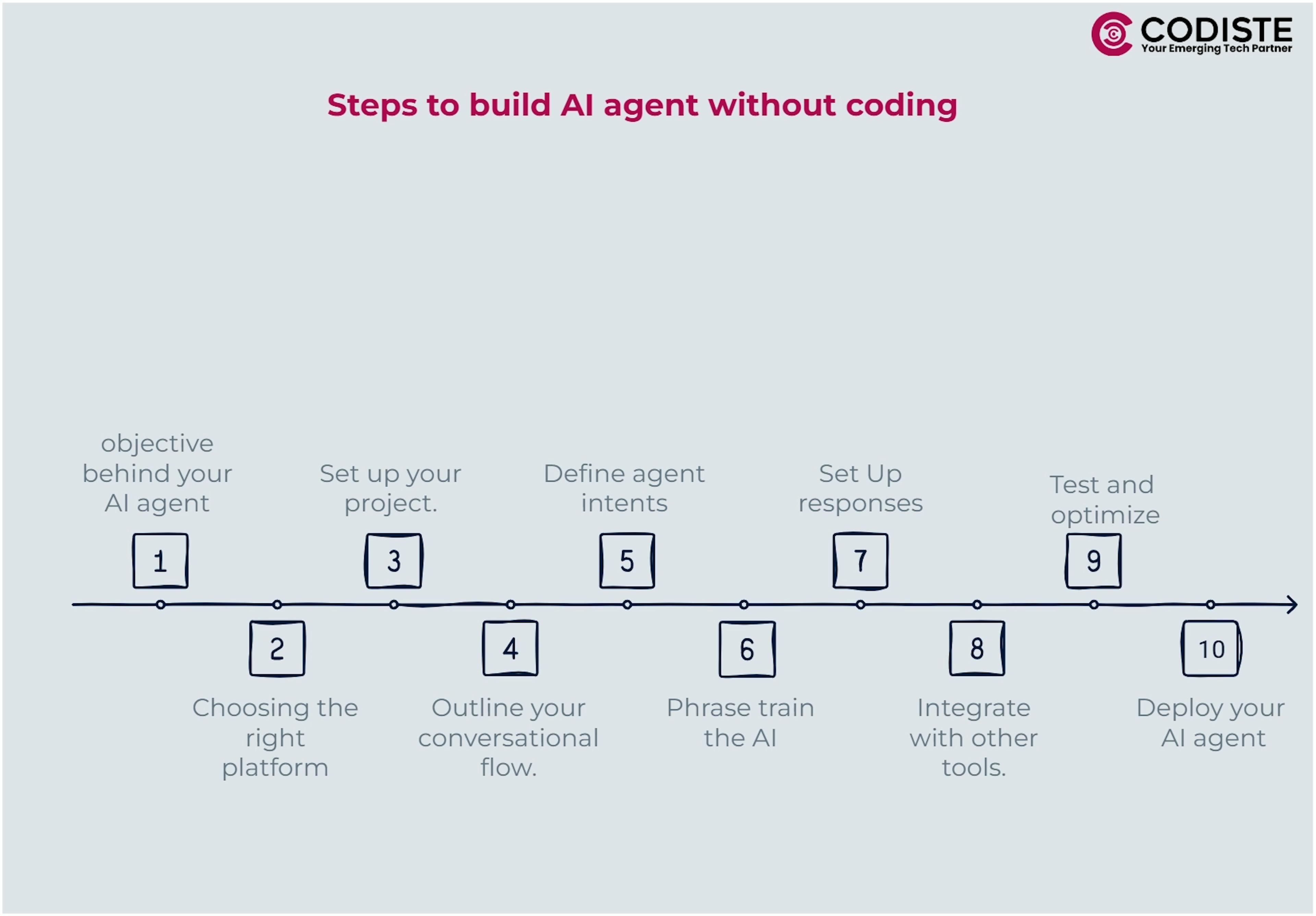 Steps to build AI agent without coding