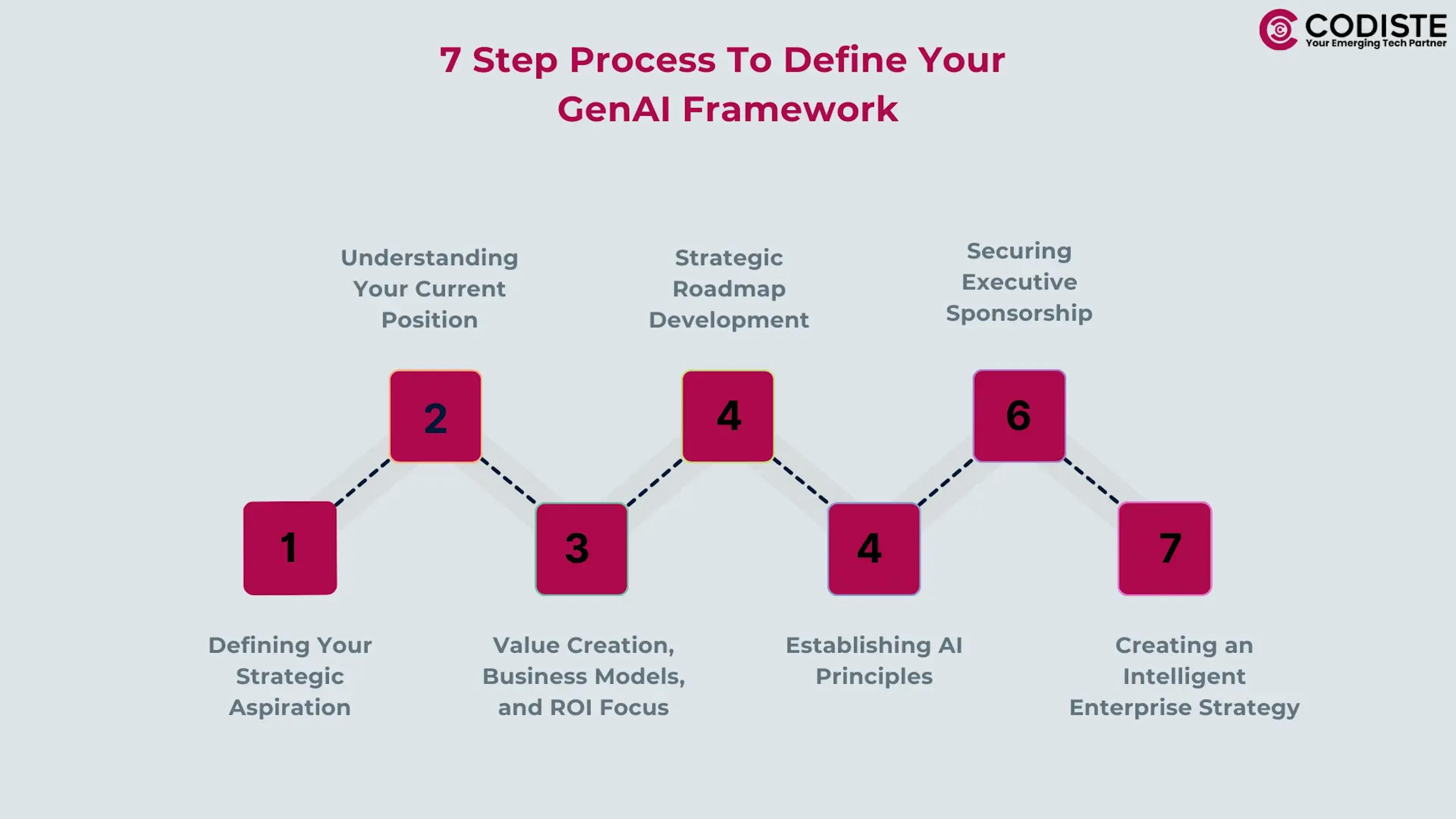 7 Step Process To Define Your GenAI Framework