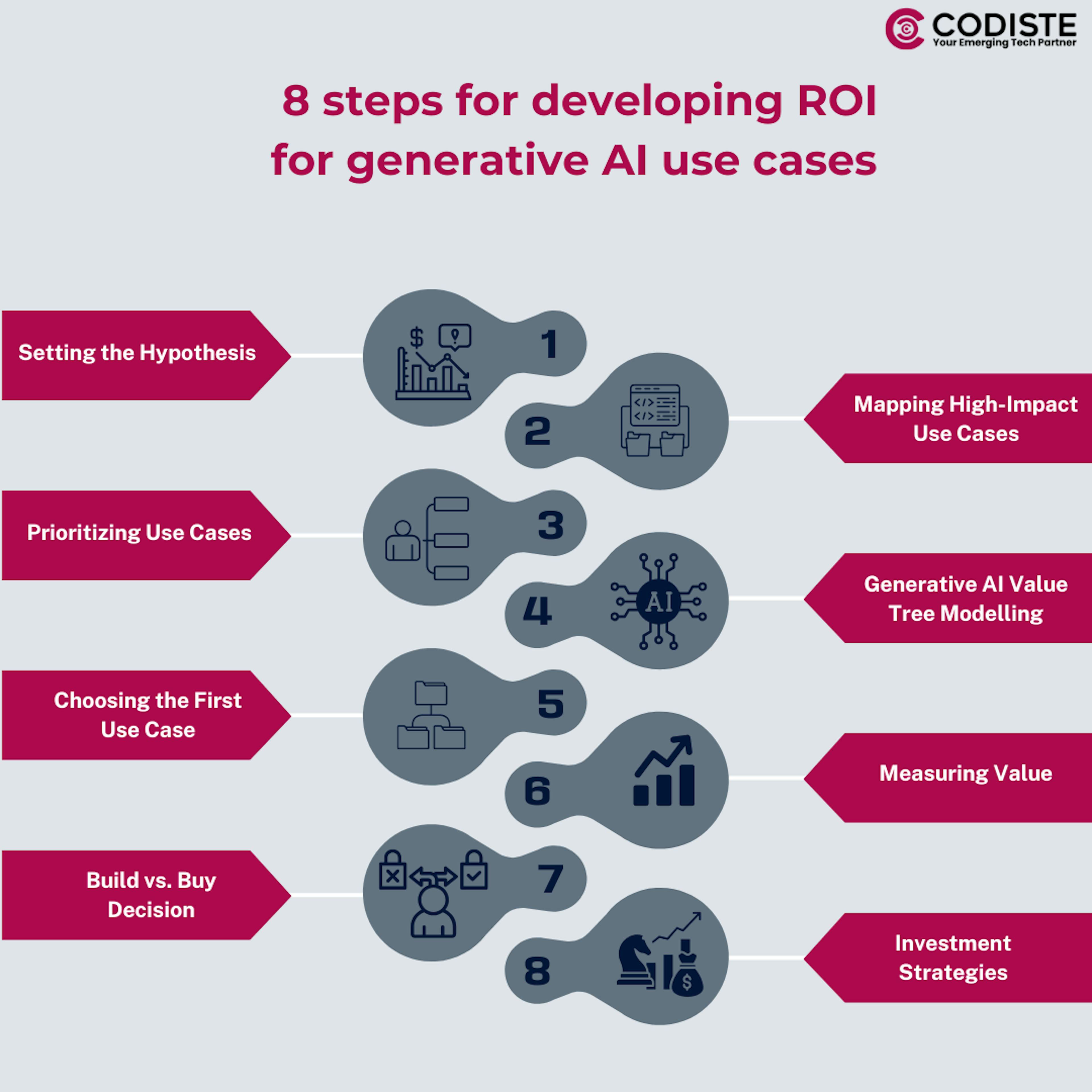 8 steps for developing ROI for generative AI use cases