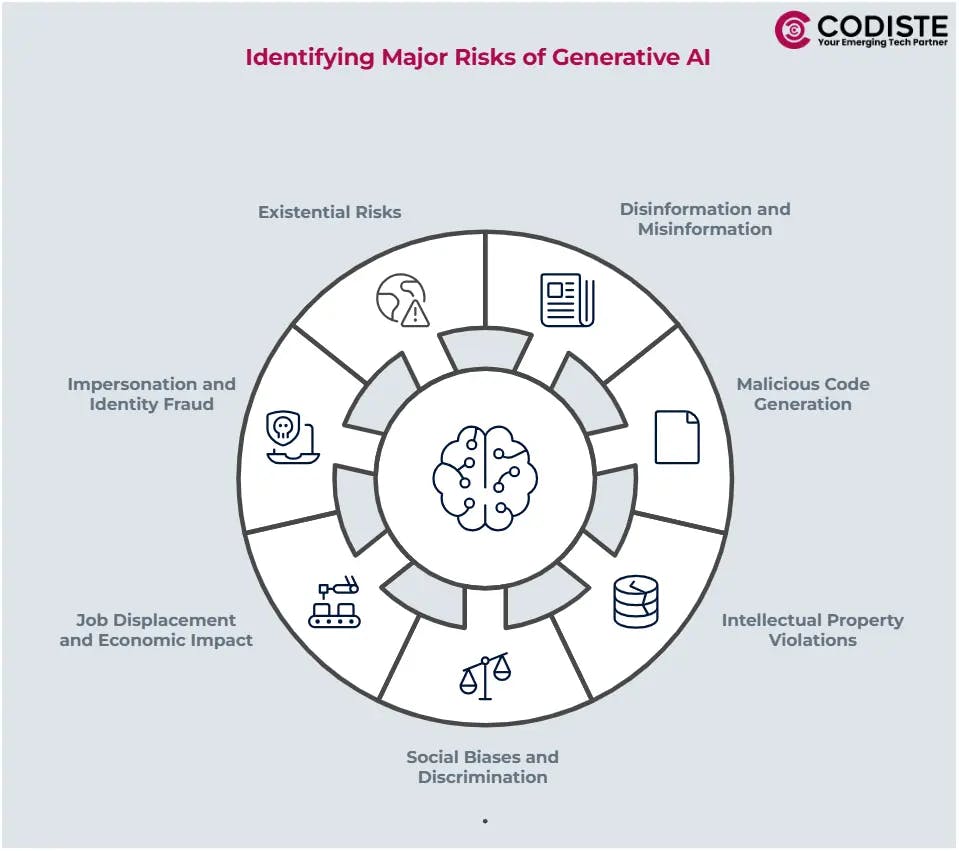 Identifying Major Risks of Generative AI