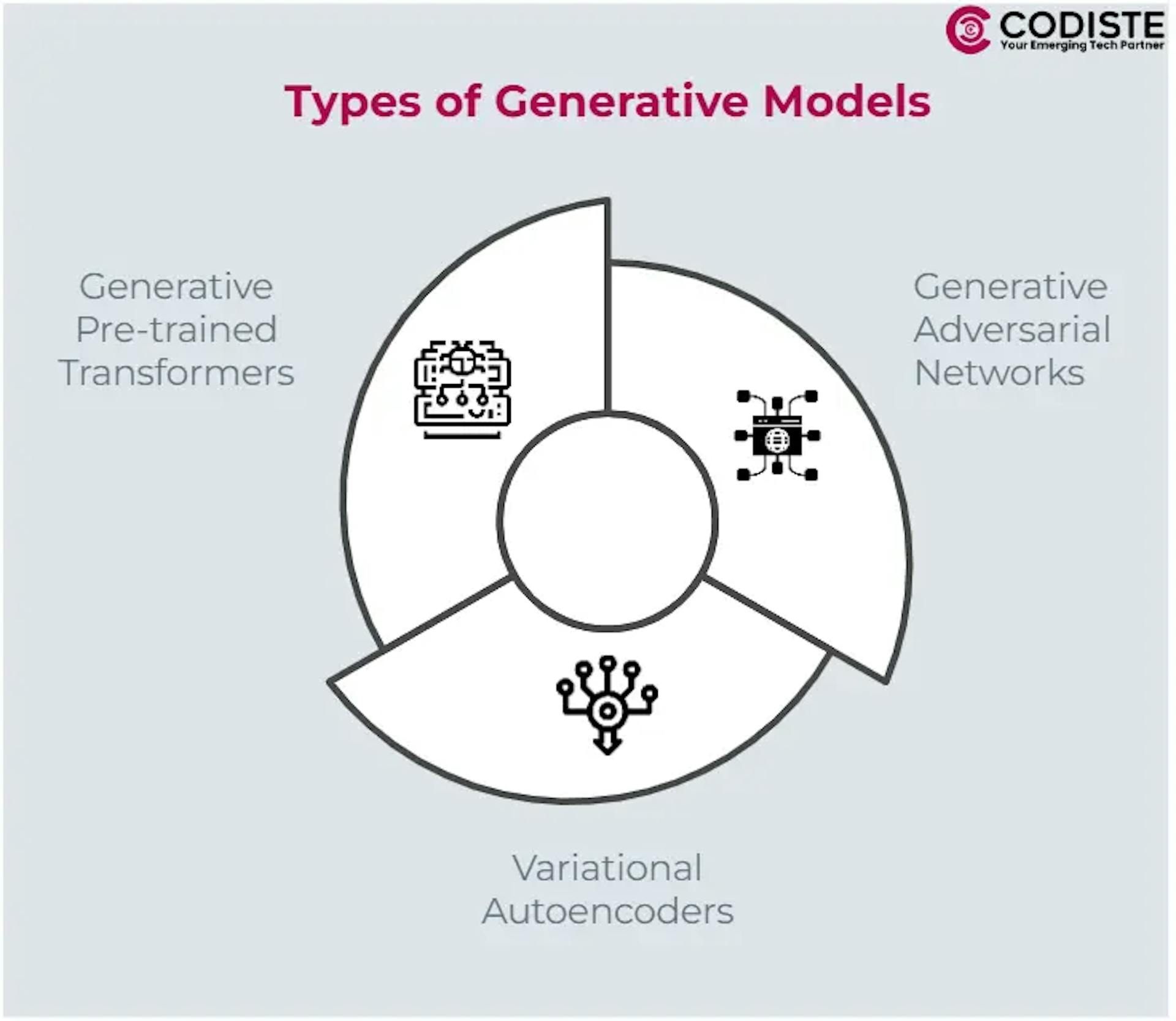 Types of Generative Models