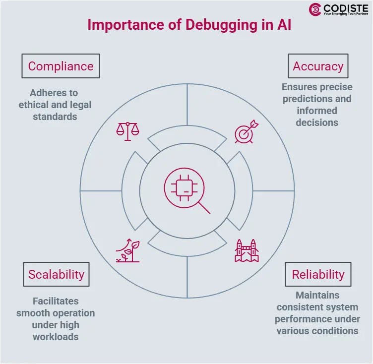 Importance of Debugging in AI