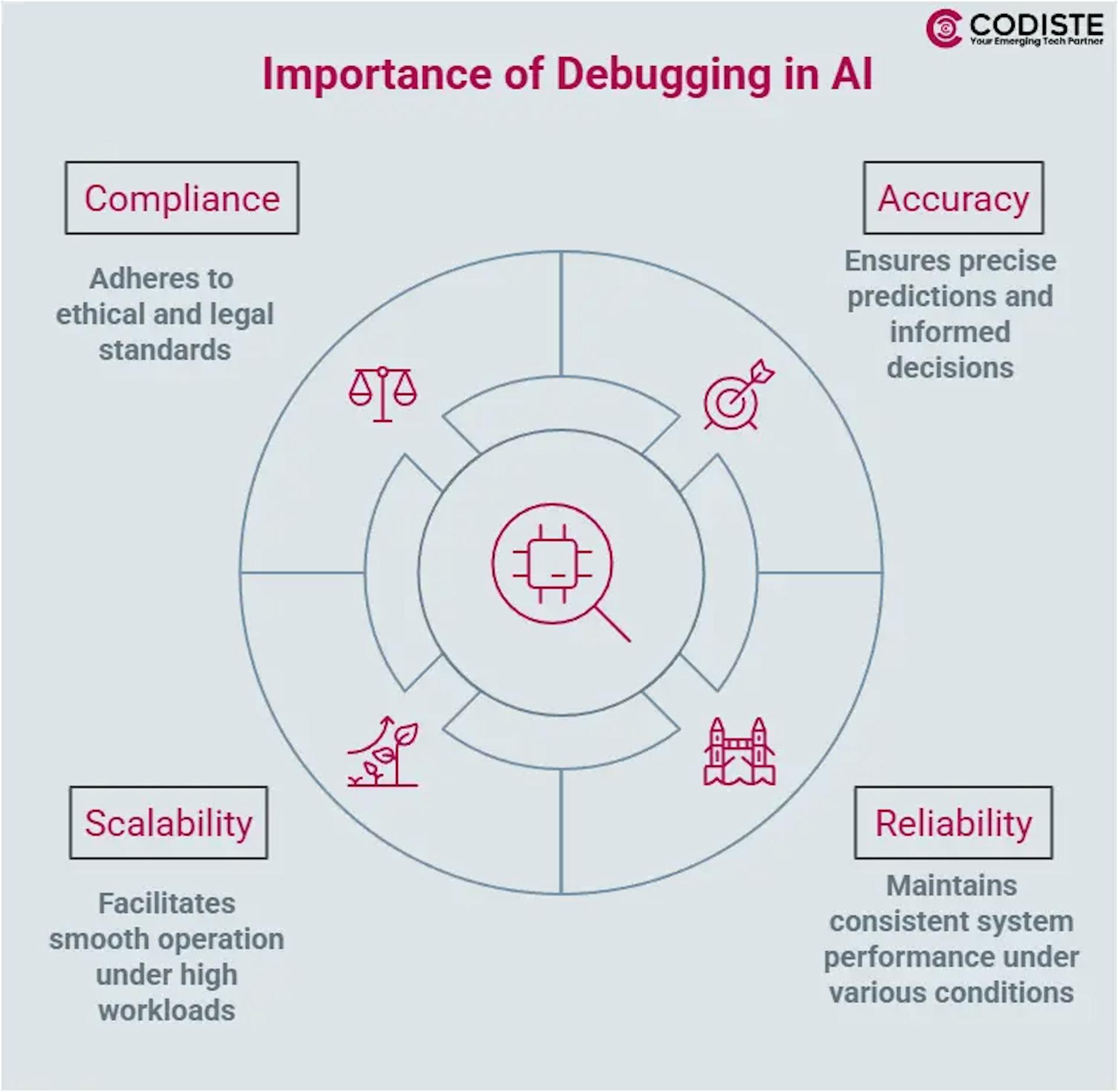 Importance of Debugging in AI