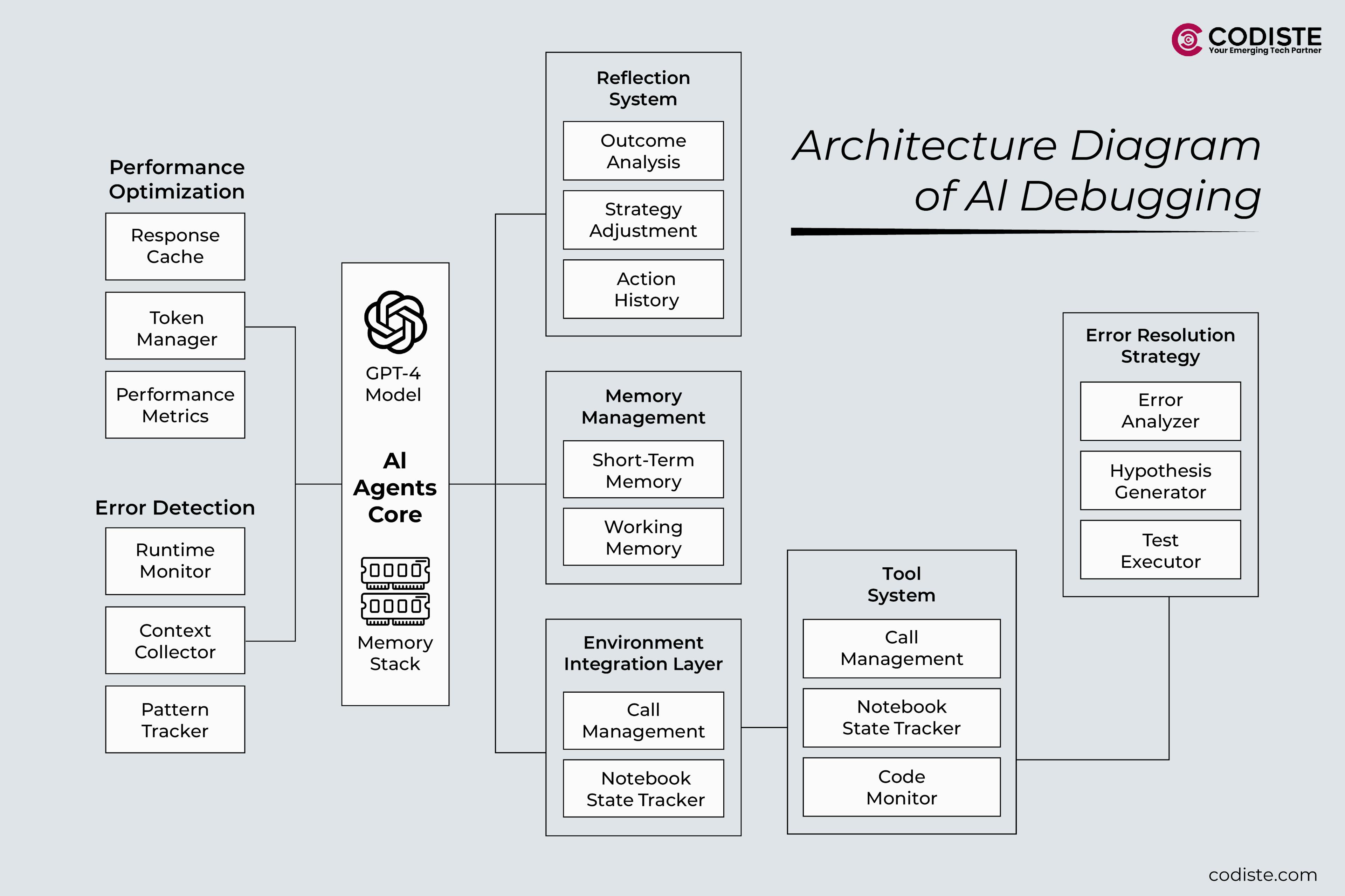 Architecture Diagram of AI Debugging