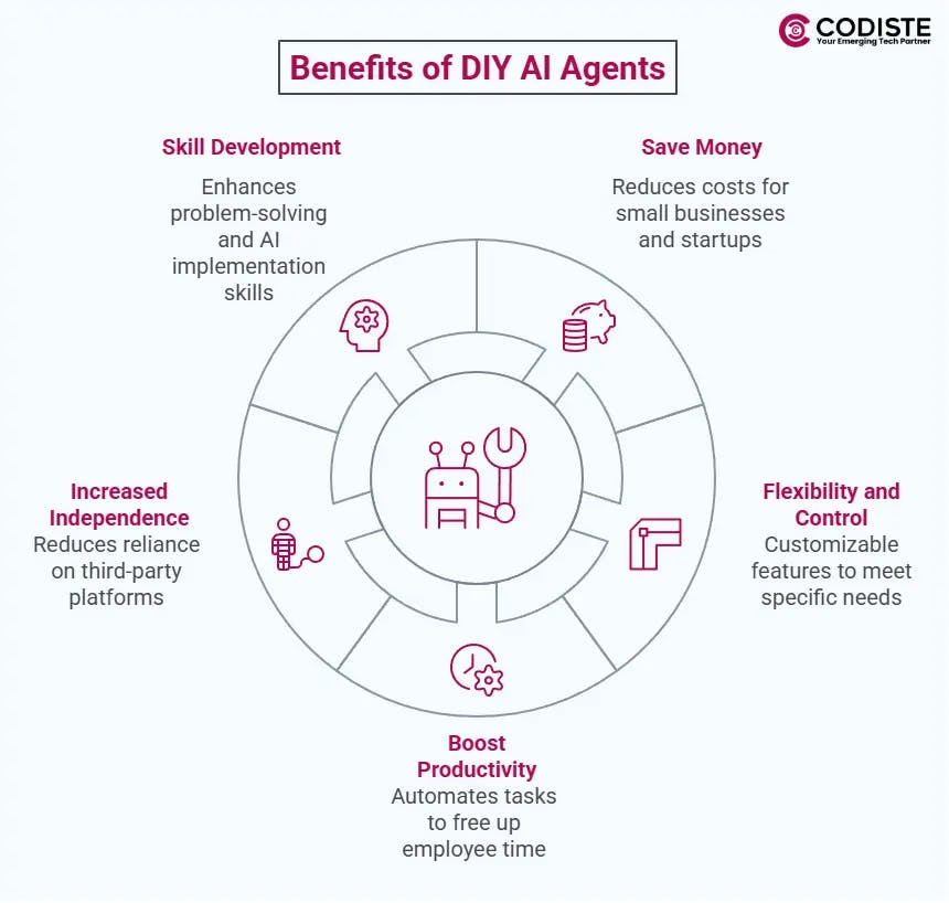 Benefits of Custom AI Agents
