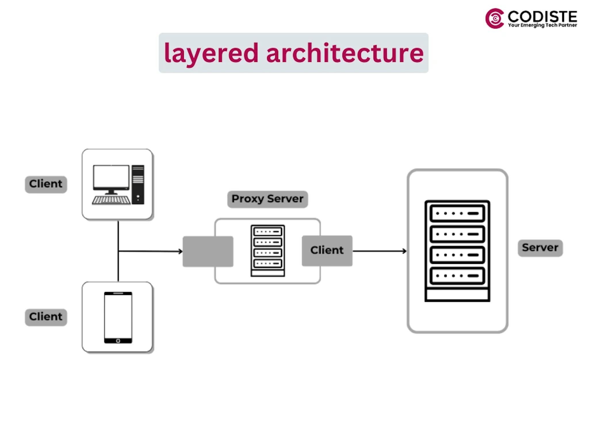 Layered architecture